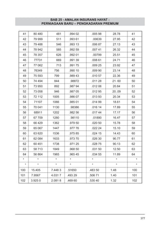 BAB 25 - AMALAN INSURANS HAYAT :
PERNIAGAAN BARU – PENGKADARAN PREMIUM
377
 