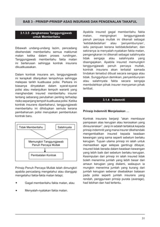 BAB 3 - PRINSIP-PRINSIP ASAS INSURANS DAN PENGENALAN TAKAFUL
3.1.3.5 Jangkamasa Tanggungjawab
untuk Memberitahu
Dibawah undang-undang lazim, pencadang
dikehendaki memberitahu semua maklumat
matan ketika dalam proses rundingan.
Tanggungjawab memberitahu fakta matan
ini berterusan sehingga kontrak insurans
dikuatkuasakan.
Dalam kontrak insurans am, tanggungjawab
ini kerapkali dilanjutkan tempohnya sehingga
melepasi tarikh kuatkuasa polisi. Perkara ini
biasanya dinyatakan dalam syarat-syarat
polisi atau melanjutkan tempoh waranti yang
menghendaki insured memberitahu insurer
tentang sebarang perubahan penting terhadap
risikosepanjangtempohkuatkuasapolisi.Ketika
kontrak insurans diperbaharui, tanggungjawab
memberitahu ini dihidupkan semula kerana
pembaharuan polisi merupakan pembentukan
kontrak baru.
Prinsip Penuh Percaya Mutlak telah dimungkiri
apabila pencadang mengetahui atau dianggap
mengetahui fakta-fakta matan tetapi;
•	 Gagal memberitahu fakta matan, atau
•	 Menyalah-nyatakan fakta matan.
Apabila insured gagal memberitahu fakta
matan, mengingkari tanggungjawab
penuh percaya mutlak ini dikenali sebagai
‘ketidakdedahan’ atau ‘penyembunyian’,
iaitu penipuan kerana ketidakdedahan; dan
sekiranya ia menyalah-nyatakan fakta matan,
pengengkaran ini dikenali sebagai salahnyata
tidak sengaja atau salahnyata yang
disengajakan. Apabila insured memungkiri
tanggungjawab penuh percaya mutlak,
kontrak insurans akan terbatal samada
tindakan tersebut dibuat secara sengaja atau
tidak. Sungguhpun demikian, penyembunyian
atau salahnyata fakta secara sengaja
membolehkan pihak insurer menyaman pihak
terlibat.
3.1.4 Indemniti
Prinsip Indemniti Menjelaskan …
Kontrak insurans berjanji “akan membayar
pampasan atas kerugian atau kerosakan yang
diinsuranskan”. Janji ini adalah tertakluk kepada
prinsip indemniti yang mana insurer dikehendaki
mengembalikan insured kepada keadaan
kewangan yang sama seperti sebelum berlaku
kerugian. Tujuan utama prinsip ini ialah untuk
memastikan agar selepas gantirugi dibayar,
insured tidak berada dalam keadaan kewangan
yang lebih baik dari sebelum berlaku kerugian.
Kesimpulan dari prinsip ini ialah insured tidak
boleh menerima jumlah yang lebih besar dari
amaun kerugian yang dialami, walaupun ia
mungkin menerima jumlah yang kurang dari
jumlah kerugian sebenar disebabkan batasan
pada polisi seperti jumlah insurans yang
rendah, penggunaan prinsip purata (average),
had lebihan dan had tertentu.
31
 