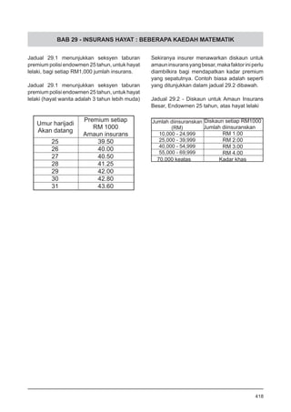 BAB 29 - INSURANS HAYAT : BEBERAPA KAEDAH MATEMATIK
Sekiranya insurer menawarkan diskaun untuk
amauninsuransyangbesar,makafaktoriniperlu
diambilkira bagi mendapatkan kadar premium
yang sepatutnya. Contoh biasa adalah seperti
yang ditunjukkan dalam jadual 29.2 dibawah.
Jadual 29.2 - Diskaun untuk Amaun Insurans
Besar, Endowmen 25 tahun, atas hayat lelaki
Jadual 29.1 menunjukkan seksyen taburan
premium polisi endowmen 25 tahun, untuk hayat
lelaki, bagi setiap RM1,000 jumlah insurans.
Jadual 29.1 menunjukkan seksyen taburan
premium polisi endowmen 25 tahun, untuk hayat
lelaki (hayat wanita adalah 3 tahun lebih muda)
418
 