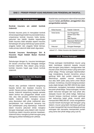 BAB 3 - PRINSIP-PRINSIP ASAS INSURANS DAN PENGENALAN TAKAFUL
3.1.4.1 Kontrak Indemniti
Kontrak insurans am adalah kontrak
indemniti
Kontrak insurans jenis ini merupakan kontrak
dimanakepentinganbolehinsuransbolehdiukur,
umpamanya kontrak insurans harta benda,
pekuniari dan liabiliti. Apabila kepentingan
boleh insurans tidak terbatas seperti insurans
kemalangan diri yang melindungi nyawa sendiri,
anggota badan dan anggota fizikal lainnya,
maka prinsip indemniti tidak boleh digunakan.
Kontrak Insurans Kemalangan Diri &
Insurans Hayat Adalah Bukan Kontrak
Indemniti.
Sehubungan dengan itu, insurans kemalangan
diri secara umumnya tidak dianggap sebagai
kontrak indemniti. Atas alasan yang serupa,
kontrak insurans hayat juga bukan kontrak
indemniti.
3.1.4.2 Penilaian dan Cara Bayaran
Indemniti
Ukuran atau penilaian indemniti bergantung
kepada bentuk dan keadaan insurans itu
sendiri. Secara amnya, didalam insurans harta
benda, indemniti bergantung kepada samada
dalam bentuk kos penggantian ditolak susut
nilai, atau nilai pasaran; sementara insurans
liabiliti, indemniti dinilai mengikut amaun
yang diputuskan oleh pihak mahkamah atau
penyelesaian luar mahkamah bersama kos
dan perbelanjaan yang dipersetujui. Indemniti
dalam insurans pekuniari dinilai mengikut
kerugian kewangan yang dialami oleh insured.
Contohnya dalam insurans jaminan kesetiaan,
indemniti diukur mengikut jumlah kerugian yang
ditanggung akibat ketidakjujuran pekerja.
Kaedahataucarabayaranindemnititermasuklah
bayaran tunai, pembaikan, penggantian atau
pengembalian semula.
3.1.5 Prinsip Subrogasi
Prinsip subrogasi membolehkan insurer yang
telah membayar indemniti kepada insured
atas kerugian yang dialami, menggunakan hak
insured untuk menuntut amaun yang sama dari
pihak ketiga. Prinsip subrogasi diperkenalkan
bagi menghalang insured menerima amaun
gantirugi lebih dari jumlah indemniti yang
diterimanya apabila insured mempunyai
dua atau lebih polisi yang sama untuk dibuat
tuntutan. Contohnya, insured menginsuranskan
suatu objek dengan nilai RM1,000.00 dan objek
berkenaan mengalami kerosakan disebabkan
kecuaian pihak ketiga. Tanpa subrogasi, insured
boleh menuntut kerugian dari dua pihak iaitu
daripada insurer dan pihak ketiga. Sekiranya
insured berjaya membuat tuntutan gantirugi
dari kedua-dua belah pihak, insured akan
memperolehi RM2,000.00. Untuk mengelakkan
insured meraih keuntungan dari kerugian yang
dialami, insurer yang telah membayar gantirugi
itu akan mengambil hak insured dibawah prinsip
subrogasi dan berusaha memperolehi jumlah
yang sama dari pihak ketiga yang cuai itu.
Jadual 3.2 – Kelas Insurans dan Kaedah Indemniti
32
 