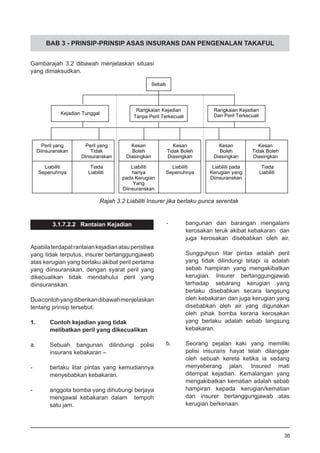 BAB 3 - PRINSIP-PRINSIP ASAS INSURANS DAN PENGENALAN TAKAFUL
Gambarajah 3.2 dibawah menjelaskan situasi
yang dimaksudkan.
Rajah 3.2 Liabiliti Insurer jika berlaku punca serentak
3.1.7.2.2 Rantaian Kejadian
Apabilaterdapatrantaiankejadianatauperistiwa
yang tidak terputus, insurer bertanggungjawab
atas kerugian yang berlaku akibat peril pertama
yang diinsuranskan, dengan syarat peril yang
dikecualikan tidak mendahului peril yang
diinsuranskan.
Duacontohyangdiberikandibawahmenjelaskan
tentang prinsip tersebut:
1.	 Contoh kejadian yang tidak
	 melibatkan peril yang dikecualikan
a.	 Sebuah bangunan dilindungi polisi
	 insurans kebakaran –
-	 berlaku litar pintas yang kemudiannya
	 menyebabkan kebakaran.
-	 anggota bomba yang dihubungi berjaya
	 mengawal kebakaran dalam tempoh
	 satu jam.
-	 bangunan dan barangan mengalami
	 kerosakan teruk akibat kebakaran dan
	 juga kerosakan disebabkan oleh air.
Sungguhpun litar pintas adalah peril
yang tidak dilindungi tetapi ia adalah
sebab hampiran yang mengakibatkan
kerugian. Insurer bertanggungjawab
terhadap sebarang kerugian yang
berlaku disebabkan secara langsung
oleh kebakaran dan juga kerugian yang
disebabkan oleh air yang digunakan
oleh pihak bomba kerana kerosakan
yang berlaku adalah sebab langsung
kebakaran.
b.	 Seorang pejalan kaki yang memiliki
polisi insurans hayat telah dilanggar
oleh sebuah kereta ketika ia sedang
menyeberang jalan. Insured mati
ditempat kejadian. Kemalangan yang
mengakibatkan kematian adalah sebab
hampiran kepada kerugian/kematian
dan insurer bertanggungjawab atas
kerugian berkenaan.
36
 