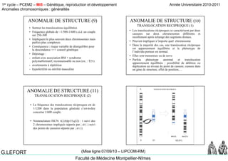 1er cycle – PCEM2 – MI5 – Génétique, reproduction et développement
Anomalies chromosomiques : généralités
Année Universitaire 2010-2011
Faculté de Médecine Montpellier-Nîmes
G.LEFORT (Mise ligne 07/09/10 – LIPCOM-RM)
• Surtout les translocations équilibrées
• Fréquence globale de ~1/500-1/600 c.à.d. un couple
sur 250-300
ANOMALIE DE STRUCTURE (9)
sur 250 300
• Impliquent le plus souvent deux chromosomes mais
parfois plus complexes
• Conséquence : risque variable de déséquilibre pour
la descendance +++ conseil génétique
• Dépistage :p g
- enfant avec association RM + syndrome
polymalformatif, reconnaissable ou non (ex. : T21)
- avortements à répétition
- hypofertilité ou stérilité masculine
• Les translocations réciproques se caractérisent par deux
cassures sur deux chromosomes différents et
ANOMALIE DE STRUCTURE (10)
TRANSLOCATION RECIPROQUE (1)
recollement après échange des segments distaux.
• Peuvent impliquer n’importe quel chromosome
• Dans la majorité des cas, une translocation réciproque
est apparemment équilibrée et le phénotype de
l’individu porteur est normal.
Ell t t i d• Elles sont transmises ou de novo
• Parfois phénotype anormal et translocation
apparemment équilibrée : possibilité de délétion ou
duplication au niveau du point de cassure, cassure dans
un gène de structure, effet de position,…
• La fréquence des translocations réciproques est de
ANOMALIE DE STRUCTURE (11)
TRANSLOCATION RECIPROQUE (2)
La fréquence des translocations réciproques est de
1/1200 dans la population générale c’est-à-dire
concerne 1/600 couple.
• Nomenclature ISCN: t(2;6)(p13;q32) : t suivi des
2 chromosomes impliqués séparés par ; et ( ) suivi2 chromosomes impliqués séparés par ; et ( ) suivi
des points de cassures séparés par ; et ( ).
TRANSLOCATION RECIPROQUE
 