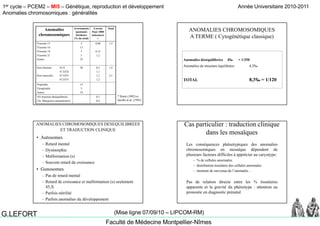 1er cycle – PCEM2 – MI5 – Génétique, reproduction et développement
Anomalies chromosomiques : généralités
Année Universitaire 2010-2011
Faculté de Médecine Montpellier-Nîmes
G.LEFORT (Mise ligne 07/09/10 – LIPCOM-RM)
Anomalies
chromosomiques
Avortements
spontanés
Incidence
(% du total)
A terme
Pour 1000
naissances
*
Total
Trisomie 13
Trisomie 16
2
15
0,08 1,4
Trisomie 18
Trisomie 21
Autres
3
5
25
0,15
1,2
Sexe féminin 45,X
47,XXX
Sexe masculin 47,XXY
20 0,3
1,1
1,2
1,4
2,5
47,XYY 1,2
Triploïdie
Tétraploïdie
Autres
15
5
10
AN structure déséquilibrées
Chr. Marqueurs surnuméraires
0,3
0,4
* Hook (1992) et
Jacobs et al. (1992)
ANOMALIES CHROMOSOMIQUES
A TERME ( Cytogénétique classique)
Anomalies déséquilibrées 4‰ = 1/250
Anomalies de structure équilibrées 4,3‰
TOTAL 8,3‰ = 1/120
ANOMALIES CHROMOSOMIQUES DESEQUILIBREES
ET TRADUCTION CLINIQUE
• Autosomes
– Retard mental
– Dysmorphie
– Malformation (s)
– Souvent retard de croissance
• Gonosomes
– Pas de retard mental– Pas de retard mental
– Retard de croissance et malformation (s) seulement
45,X
– Parfois stérilité
– Parfois anomalies du développement
Cas particulier : traduction clinique
dans les mosaïques
Les conséquences phénotypiques des anomalies
h i ï dé d t dchromosomiques en mosaïque dépendent de
plusieurs facteurs difficiles à apprécier au caryotype:
– % de cellules anormales
– distribution tissulaire des cellules anormales
– moment de survenue de l’anomalie…
Pas de relation directe entre les % tissulaires
apparents et la gravité du phénotype : attention au
pronostic en diagnostic prénatal
 