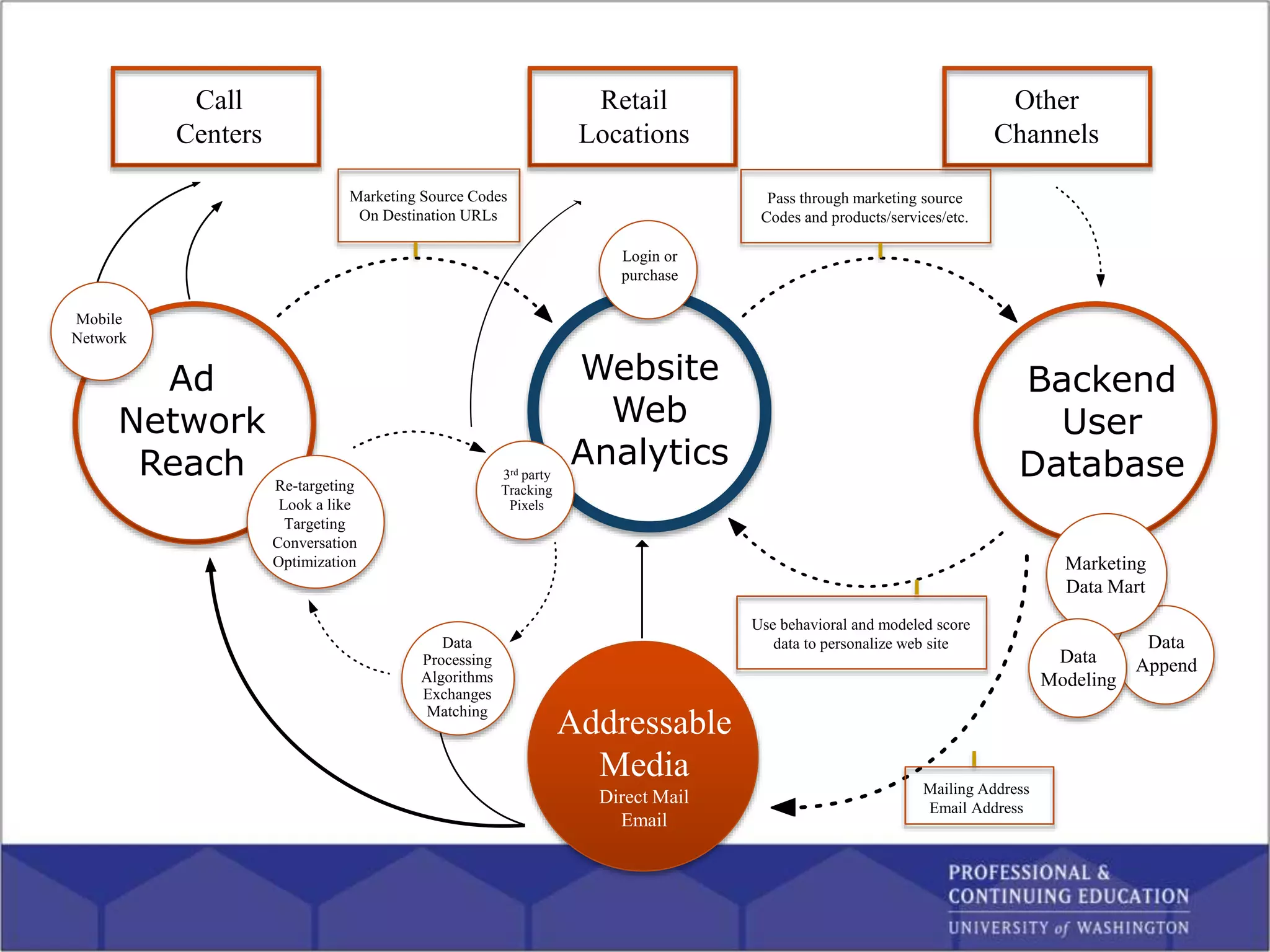 Website
Web
Analytics
Addressable
Media
Direct Mail
Email
Retail
Locations
Data
Append
Other
Channels
Call
Centers
Ad
Network
Reach
Mailing Address
Email Address
Pass through marketing source
Codes and products/services/etc.
Marketing Source Codes
On Destination URLs
Backend
User
Database
Mobile
Network
Re-targeting
Look a like
Targeting
Conversation
Optimization Marketing
Data Mart
Data
Processing
Algorithms
Exchanges
Matching
Login or
purchase
3rd party
Tracking
Pixels
Data
Modeling
Use behavioral and modeled score
data to personalize web site
 