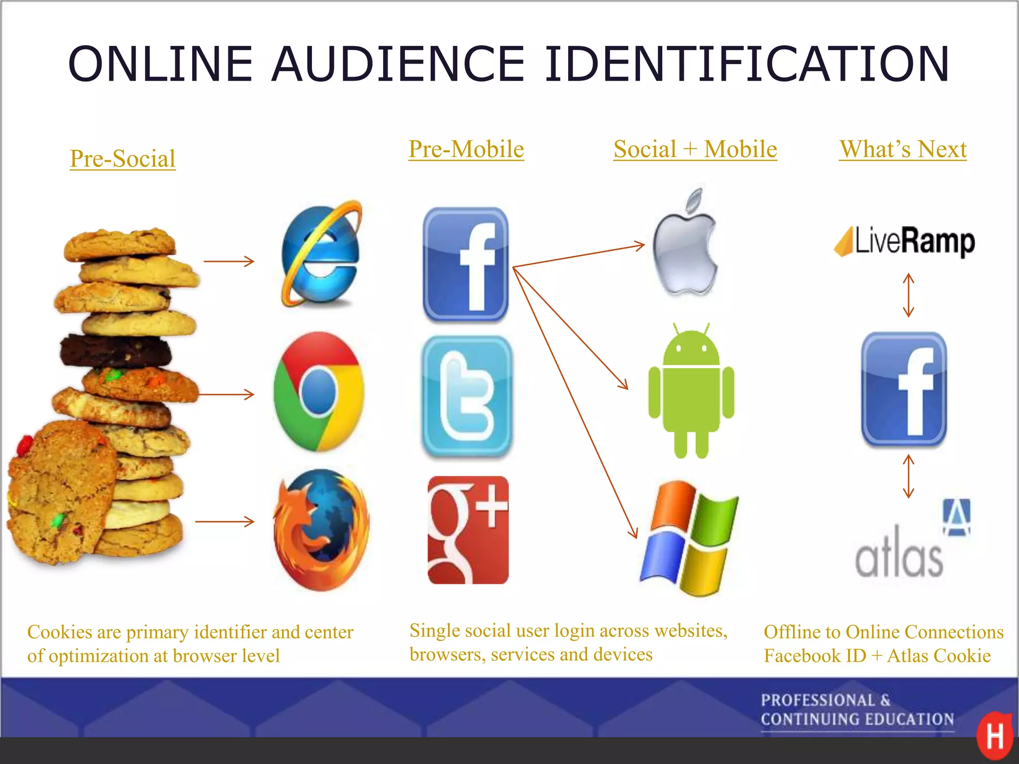 ONLINE AUDIENCE IDENTIFICATION
Pre-Social Pre-Mobile Social + Mobile
Single social user login across websites,
browsers, services and devices
Cookies are primary identifier and center
of optimization at browser level
What’s Next
Offline to Online Connections
Facebook ID + Atlas Cookie
 