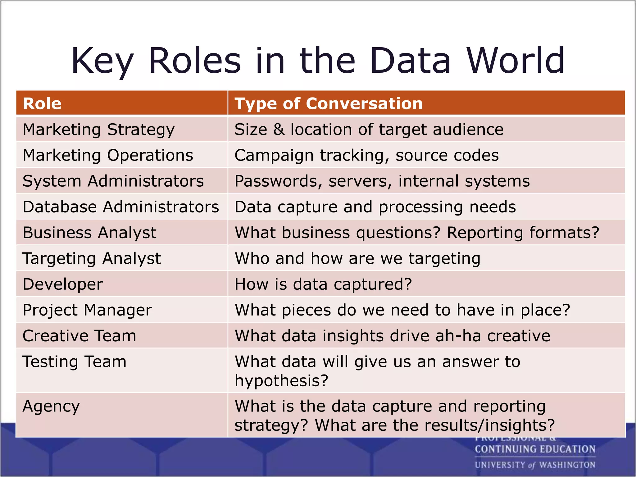 Key Roles in the Data World
Role Type of Conversation
Marketing Strategy Size & location of target audience
Marketing Operations Campaign tracking, source codes
System Administrators Passwords, servers, internal systems
Database Administrators Data capture and processing needs
Business Analyst What business questions? Reporting formats?
Targeting Analyst Who and how are we targeting
Developer How is data captured?
Project Manager What pieces do we need to have in place?
Creative Team What data insights drive ah-ha creative
Testing Team What data will give us an answer to
hypothesis?
Agency What is the data capture and reporting
strategy? What are the results/insights?
 