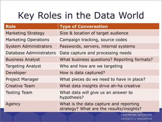 Key Roles in the Data World
Role Type of Conversation
Marketing Strategy Size & location of target audience
Marketing Oper...