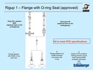 Api 15k Riser PCE on rig for Engnineer and non eng information.ppt