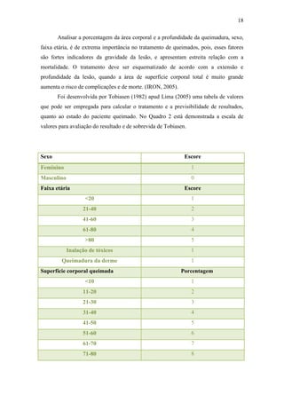18

       Analisar a porcentagem da área corporal e a profundidade da queimadura, sexo,
faixa etária, é de extrema importância no tratamento de queimados, pois, esses fatores
são fortes indicadores da gravidade da lesão, e apresentam estreita relação com a
mortalidade. O tratamento deve ser esquematizado de acordo com a extensão e
profundidade da lesão, quando a área de superfície corporal total é muito grande
aumenta o risco de complicações e de morte. (IRON, 2005).
       Foi desenvolvida por Tobiasen (1982) apud Lima (2005) uma tabela de valores
que pode ser empregada para calcular o tratamento e a previsibilidade de resultados,
quanto ao estado do paciente queimado. No Quadro 2 está demonstrada a escala de
valores para avaliação do resultado e de sobrevida de Tobiasen.




Sexo                                                          Escore
Feminino                                                          1
Masculino                                                         0
Faixa etária                                                  Escore
                   <20                                            1
                  21-40                                           2
                  41-60                                           3
                  61-80                                           4
                   >80                                            5
            Inalação de tóxicos                                   1
         Queimadura da derme                                      1
Superfície corporal queimada                                Porcentagem
                   <10                                            1
                  11-20                                           2
                  21-30                                           3
                  31-40                                           4
                  41-50                                           5
                  51-60                                           6
                  61-70                                           7
                  71-80                                           8
 