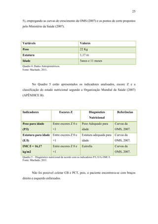 25

5), empregando as curvas de crescimento da OMS (2007) e os pontos de corte propostos
pelo Ministério da Saúde (2007).




Variáveis                                           Valores
Peso                                                22 Kg
Estatura                                            1,17 m
Idade                                               5anos e 11 meses
Quadro 4: Dados Antropométricos.
Fonte: Machado, 2011.




        No Quadro 5 estão apresentados os indicadores analisados, escore Z e a
classificação do estado nutricional segundo a Organização Mundial da Saúde (2007)
(APÊNDICE B).




Indicadores                      Escores Z                    Diagnóstico            Referências
                                                              Nutricional
Peso para idade            Entre escores Z 0 e        Peso Adequado para            Curvas da
(P/I)                      +1                         idade                         OMS, 2007.
Estatura para idade Entre escores Z 0 e               Estatura adequada para        Curvas da
(E/I)                      +1                         idade                         OMS, 2007.
IMC/I = 16,17              Entre escores Z 0 e        Eutrofia                      Curvas da
kg/m2                      +1                                                       OMS, 2007.
Quadro 5 – Diagnóstico nutricional de acordo com os indicadores P/I, E/I e IMC/I.
Fonte: Machado, 2011.



        Não foi possível coletar CB e PCT, pois, o paciente encontrava-se com braços
direito e esquerdo enfaixados.
 