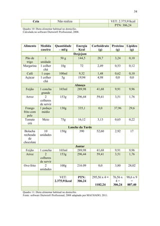 34


        Ceia                  Não realiza                                 VET: 2.375,91kcal
                                                                            PTN: 306,24
Quadro 10: Dieta alimentar habitual no domicílio.
Calculada no software Dietwin® Profissional, 2008.




Alimento       Medida       Quantidade       Energia      Carboidrato Proteína Lipídeo
               caseira        – ml/g           Kcal           (g)       (g)      (g)
                                            Desjejum
 Pão de            1             50 g          144,5          28,7          3,24      0,10
  trigo        unidade
Margarina      1 colher          10g                 72       2,49          0,53      0,12
                  chá
   Café         1 copo          100ml             9,32        1,48          0,62      0,10
  Açúcar       1 colher           5g             19,94        4,98           0,0       0,0
                  chá
                                              Almoço
  Feijão       1 concha         165ml          289,98        41,68          9,91      9,96
                grande
  Arroz            2            153g            296,44       59,41          3,51      1,76
               colheres
               de servir
 Frango        1 pedaço         130g             335,1         0,0          37,96     29,6
frito com       médio
   pele
 Tomate          Meio            75g             16,12        3,13          0,65      0,22
    crú
                                     Lanche da Tarde
 Bolacha          10            150g        390              52,60          2,92       17
recheada       unidades
   de
chocolate
                                              Jantar
  Feijão       1 concha         165ml          289,98        41,68          9,91      9,96
  Arroz            2             153g          296,44        59,41          3,51      1,76
               colheres
               de servir
Ovo frito          2            100g            216.09         0,0          3,80      28,02
               unidades

                                VET:            PTN:      295,56 x 4 =     76,56 x   98,6 x 9
                            2.375,91kcal        306,24                       4=         =
                                                            1182,24        306,24     887,40

Quadro 11: Dieta alimentar habitual no domicílio.
Fonte: software Dietwin® Profissional, 2008 adaptado por MACHADO, 2011.
 