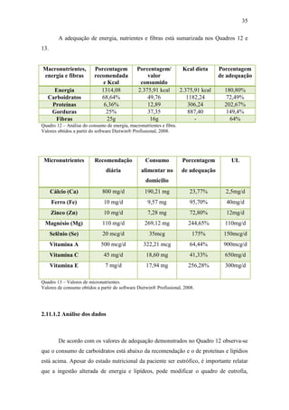 35

         A adequação de energia, nutrientes e fibras está sumarizada nos Quadros 12 e
13.


Macronutrientes,          Porcentagem          Porcentagem/            Kcal dieta     Porcentagem
energia e fibras          recomendada              valor                              de adequação
                              e Kcal            consumido
     Energia                 1314,08           2.375,91 kcal          2.375,91 kcal     180,80%
   Carboidratos              68,64%                49,76                 1182,24         72,49%
    Proteínas                 6,36%                12,89                  306,24        202,67%
    Gorduras                   25%                 37,35                  887,40         149,4%
      Fibras                    25g                 16g                     -             64%
Quadro 12 – Análise do consumo de energia, macronutrientes e fibra.
Valores obtidos a partir do software Dietwin® Profissional, 2008.




 Micronutrientes          Recomendação             Consumo             Porcentagem        UL
                                diária           alimentar no         de adequação
                                                   domicílio
      Cálcio (Ca)             800 mg/d             190,21 mg              23,77%        2,5mg/d
      Ferro (Fe)               10 mg/d              9,57 mg               95,70%        40mg/d
      Zinco (Zn)               10 mg/d              7,28 mg               72,80%        12mg/d
 Magnésio (Mg)                110 mg/d             269,12 mg             244,65%        110mg/d
      Selênio (Se)            20 mcg/d               35mcg                 175%        150mcg/d
      Vitamina A             500 mcg/d            322,21 mcg              64,44%       900mcg/d
      Vitamina C               45 mg/d              18,60 mg              41,33%        650mg/d
      Vitamina E               7 mg/d               17,94 mg             256,28%        300mg/d

Quadro 13 – Valores de micronutrientes.
Valores de consumo obtidos a partir do software Dietwin® Profissional, 2008.




2.11.1.2 Análise dos dados



         De acordo com os valores de adequação demonstrados no Quadro 12 observa-se
que o consumo de carboidratos está abaixo da recomendação e o de proteínas e lipídios
está acima. Apesar do estado nutricional da paciente ser eutrófico, é importante relatar
que a ingestão alterada de energia e lipídeos, pode modificar o quadro de eutrofia,
 