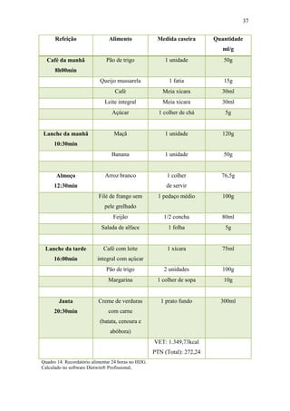 37


      Refeição                  Alimento               Medida caseira       Quantidade
                                                                               ml/g
  Café da manhã                Pão de trigo               1 unidade            50g
      8h00min
                            Queijo mussarela                1 fatia            15g
                                   Café                  Meia xícara          30ml
                              Leite integral             Meia xícara          30ml
                                  Açúcar                1 colher de chá         5g


Lanche da manhã                    Maçã                   1 unidade            120g
      10:30min
                                  Banana                  1 unidade            50g


       Almoço                 Arroz branco                 1 colher           76,5g
      12:30min                                             de servir
                           Filé de frango sem           1 pedaço médio         100g
                              pele grelhado
                                  Feijão                  1/2 concha          80ml
                             Salada de alface               1 folha             5g


 Lanche da tarde              Café com leite               1 xícara           75ml
      16:00min             integral com açúcar
                               Pão de trigo               2 unidades           100g
                                Margarina              1 colher de sopa        10g


        Janta              Creme de verduras             1 prato fundo        300ml
      20:30min                  com carne
                            (batata, cenoura e
                                 abóbora)
                                                      VET: 1.349,73kcal
                                                      PTN (Total): 272,24
Quadro 14: Recordatório alimentar 24 horas no HIJG.
Calculado no software Dietwin® Profissional,
 