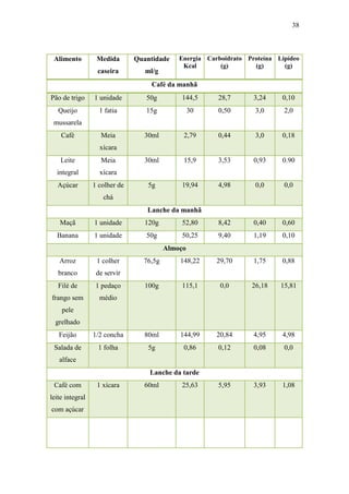 38



 Alimento         Medida       Quantidade    Energia Carboidrato Proteína Lipídeo
                                              Kcal       (g)       (g)      (g)
                  caseira         ml/g
                                   Café da manhã
Pão de trigo     1 unidade        50g        144,5      28,7       3,24    0,10
   Queijo          1 fatia        15g             30    0,50       3,0      2,0
 mussarela
    Café           Meia          30ml         2,79      0,44       3,0     0,18
                   xícara
    Leite          Meia          30ml         15,9      3,53       0,93    0.90
  integral         xícara
  Açúcar         1 colher de       5g        19,94      4,98       0,0      0,0
                    chá
                                  Lanche da manhã
   Maçã          1 unidade        120g       52,80      8,42       0,40    0,60
  Banana         1 unidade        50g        50,25      9,40       1,19    0,10
                                         Almoço
   Arroz          1 colher       76,5g       148,22     29,70      1,75    0,88
   branco         de servir
   Filé de        1 pedaço        100g       115,1       0,0      26,18    15,81
frango sem         médio
    pele
  grelhado
   Feijão        1/2 concha      80ml        144,99     20,84      4,95    4,98
 Salada de         1 folha         5g         0,86      0,12       0,08     0,0
   alface
                                   Lanche da tarde
 Café com         1 xícara       60ml        25,63      5,95       3,93    1,08
leite integral
com açúcar
 