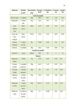 46


 Alimento      Medida       Quantidade Energia Carboidrato Proteína Lipídeo
                                        Kcal       (g)       (g)      (g)
                caseira       ml/g
                                   Café da manhã
Pão de trigo   1 unidade       50g        144,5    28,7      3,24     0,10
Requeijão       1 colher       10g       16,5       0,8       3,0     3,1
                  chá
   Café,         Meia         30ml       2,79      0,44       3,0     0,18
  infusão       xícara
   10%
 Leite, de       Meia         30ml       15,9      3,53      0,93     0.90
   vaca,        xícara
  integral
  Açúcar,       1 colher       8g        19,88     8,56       0,0     0,0
 refinado       de chá
  Banana       1 unidade       30g       24,6      9,44      0,66     0,15
                                 Lanche da manhã
 Fortini ®      1 pote        200ml      300        38        7       14
                                      Almoço
 Salada de      1 folha        15g       2,58      0,36      0,24   0,0
   alface
  Tomate       ¼ unidade       30g       6,45      1,43      0,29   0,9
  picado       pequena
 Cenoura       1 porção        30g        30        6,4      1,10   0,25
  ralada       pequena
 Abóbora        1 colher       18g       15,9      2,30      1,46   0,03
  cozida        de sopa
                 cheia
 Macarrão       1 colher       70g      101,11     11,51     2,95   0,15
  cozido        de mesa
                 cheia
 Molho ao      2 colheres      40g        77       10,90     3,61   2,98
   sugo         de sopa
                cheias
 