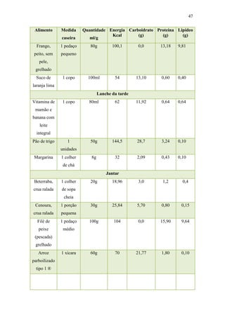 47


 Alimento      Medida     Quantidade Energia Carboidrato Proteína Lipídeo
                                      Kcal       (g)       (g)      (g)
               caseira      ml/g
  Frango,      1 pedaço      80g         100,1       0,0    13,18   9,81
 peito, sem    pequeno
   pele,
 grelhado
  Suco de      1 copo       100ml         54        13,10   0,60    0,40
laranja lima
                                  Lanche da tarde
Vitamina de    1 copo       80ml          62        11,92   0,64    0,64
 mamão e
banana com
   leite
  integral
Pão de trigo      1          50g         144,5      28,7    3,24    0,10
               unidades
 Margarina     1 colher      8g           32        2,09    0,43    0,10
                de chá
                                      Jantar
 Beterraba,    1 colher      20g         18,96       3,0     1,2      0,4
crua ralada    de sopa
                cheia
 Cenoura,      1 porção      30g         25,84      5,70    0,80     0,15
crua ralada    pequena
  Filé de      1 pedaço     100g          104        0,0    15,90    9,64
   peixe        médio
 (pescada)
 grelhado
   Arroz       1 xícara      60g          70        21,77   1,80     0,10
parboilizado
  tipo 1 ®
 