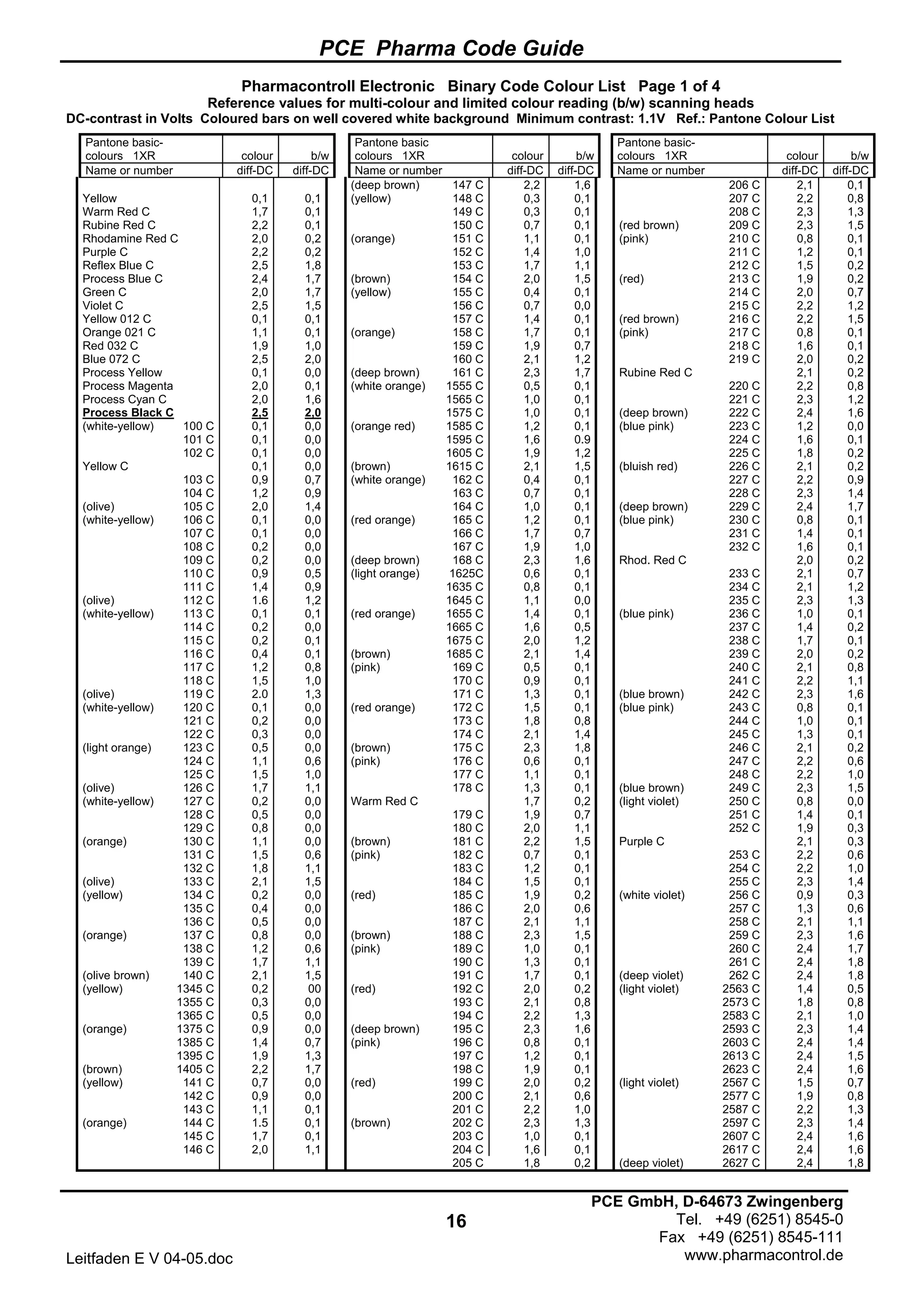 PCE Pharma Code Guide
16
Leitfaden E V 04-05.doc
PCE GmbH, D-64673 Zwingenberg
Tel. +49 (6251) 8545-0
Fax +49 (6251) 8545-111
www.pharmacontrol.de
Pharmacontroll Electronic Binary Code Colour List Page 1 of 4
Reference values for multi-colour and limited colour reading (b/w) scanning heads
DC-contrast in Volts Coloured bars on well covered white background Minimum contrast: 1.1V Ref.: Pantone Colour List
Pantone basic-
colours 1XR colour b/w
Pantone basic
colours 1XR colour b/w
Pantone basic-
colours 1XR colour b/w
Name or number diff-DC diff-DC Name or number diff-DC diff-DC Name or number diff-DC diff-DC
(deep brown) 147 C 2,2 1,6 206 C 2,1 0,1
Yellow 0,1 0,1 (yellow) 148 C 0,3 0,1 207 C 2,2 0,8
Warm Red C 1,7 0,1 149 C 0,3 0,1 208 C 2,3 1,3
Rubine Red C 2,2 0,1 150 C 0,7 0,1 (red brown) 209 C 2,3 1,5
Rhodamine Red C 2,0 0,2 (orange) 151 C 1,1 0,1 (pink) 210 C 0,8 0,1
Purple C 2,2 0,2 152 C 1,4 1,0 211 C 1,2 0,1
Reflex Blue C 2,5 1,8 153 C 1,7 1,1 212 C 1,5 0,2
Process Blue C 2,4 1,7 (brown) 154 C 2,0 1,5 (red) 213 C 1,9 0,2
Green C 2,0 1,7 (yellow) 155 C 0,4 0,1 214 C 2,0 0,7
Violet C 2,5 1,5 156 C 0,7 0,0 215 C 2,2 1,2
Yellow 012 C 0,1 0,1 157 C 1,4 0,1 (red brown) 216 C 2,2 1,5
Orange 021 C 1,1 0,1 (orange) 158 C 1,7 0,1 (pink) 217 C 0,8 0,1
Red 032 C 1,9 1,0 159 C 1,9 0,7 218 C 1,6 0,1
Blue 072 C 2,5 2,0 160 C 2,1 1,2 219 C 2,0 0,2
Process Yellow 0,1 0,0 (deep brown) 161 C 2,3 1,7 Rubine Red C 2,1 0,2
Process Magenta 2,0 0,1 (white orange) 1555 C 0,5 0,1 220 C 2,2 0,8
Process Cyan C 2,0 1,6 1565 C 1,0 0,1 221 C 2,3 1,2
Process Black C 2,5 2,0 1575 C 1,0 0,1 (deep brown) 222 C 2,4 1,6
(white-yellow) 100 C 0,1 0,0 (orange red) 1585 C 1,2 0,1 (blue pink) 223 C 1,2 0,0
101 C 0,1 0,0 1595 C 1,6 0.9 224 C 1,6 0,1
102 C 0,1 0,0 1605 C 1,9 1,2 225 C 1,8 0,2
Yellow C 0,1 0,0 (brown) 1615 C 2,1 1,5 (bluish red) 226 C 2,1 0,2
103 C 0,9 0,7 (white orange) 162 C 0,4 0,1 227 C 2,2 0,9
104 C 1,2 0,9 163 C 0,7 0,1 228 C 2,3 1,4
(olive) 105 C 2,0 1,4 164 C 1,0 0,1 (deep brown) 229 C 2,4 1,7
(white-yellow) 106 C 0,1 0,0 (red orange) 165 C 1,2 0,1 (blue pink) 230 C 0,8 0,1
107 C 0,1 0,0 166 C 1,7 0,7 231 C 1,4 0,1
108 C 0,2 0,0 167 C 1,9 1,0 232 C 1,6 0,1
109 C 0,2 0,0 (deep brown) 168 C 2,3 1,6 Rhod. Red C 2,0 0,2
110 C 0,9 0,5 (light orange) 1625C 0,6 0,1 233 C 2,1 0,7
111 C 1,4 0,9 1635 C 0,8 0,1 234 C 2,1 1,2
(olive) 112 C 1.6 1,2 1645 C 1,1 0,0 235 C 2,3 1,3
(white-yellow) 113 C 0,1 0,1 (red orange) 1655 C 1,4 0,1 (blue pink) 236 C 1,0 0,1
114 C 0,2 0,0 1665 C 1,6 0,5 237 C 1,4 0,2
115 C 0,2 0,1 1675 C 2,0 1,2 238 C 1,7 0,1
116 C 0,4 0,1 (brown) 1685 C 2,1 1,4 239 C 2,0 0,2
117 C 1,2 0,8 (pink) 169 C 0,5 0,1 240 C 2,1 0,8
118 C 1,5 1,0 170 C 0,9 0,1 241 C 2,2 1,1
(olive) 119 C 2.0 1,3 171 C 1,3 0,1 (blue brown) 242 C 2,3 1,6
(white-yellow) 120 C 0,1 0,0 (red orange) 172 C 1,5 0,1 (blue pink) 243 C 0,8 0,1
121 C 0,2 0,0 173 C 1,8 0,8 244 C 1,0 0,1
122 C 0,3 0,0 174 C 2,1 1,4 245 C 1,3 0,1
(light orange) 123 C 0,5 0,0 (brown) 175 C 2,3 1,8 246 C 2,1 0,2
124 C 1,1 0,6 (pink) 176 C 0,6 0,1 247 C 2,2 0,6
125 C 1,5 1,0 177 C 1,1 0,1 248 C 2,2 1,0
(olive) 126 C 1,7 1,1 178 C 1,3 0,1 (blue brown) 249 C 2,3 1,5
(white-yellow) 127 C 0,2 0,0 Warm Red C 1,7 0,2 (light violet) 250 C 0,8 0,0
128 C 0,5 0,0 179 C 1,9 0,7 251 C 1,4 0,1
129 C 0,8 0,0 180 C 2,0 1,1 252 C 1,9 0,3
(orange) 130 C 1,1 0,0 (brown) 181 C 2,2 1,5 Purple C 2,1 0,3
131 C 1,5 0,6 (pink) 182 C 0,7 0,1 253 C 2,2 0,6
132 C 1,8 1,1 183 C 1,2 0,1 254 C 2,2 1,0
(olive) 133 C 2,1 1,5 184 C 1,5 0,1 255 C 2,3 1,4
(yellow) 134 C 0,2 0,0 (red) 185 C 1,9 0,2 (white violet) 256 C 0,9 0,3
135 C 0,4 0,0 186 C 2,0 0,6 257 C 1,3 0,6
136 C 0,5 0,0 187 C 2,1 1,1 258 C 2,1 1,1
(orange) 137 C 0,8 0,0 (brown) 188 C 2,3 1,5 259 C 2,3 1,6
138 C 1,2 0,6 (pink) 189 C 1,0 0,1 260 C 2,4 1,7
139 C 1,7 1,1 190 C 1,3 0,1 261 C 2,4 1,8
(olive brown) 140 C 2,1 1,5 191 C 1,7 0,1 (deep violet) 262 C 2,4 1,8
(yellow) 1345 C 0,2 00 (red) 192 C 2,0 0,2 (light violet) 2563 C 1,4 0,5
1355 C 0,3 0,0 193 C 2,1 0,8 2573 C 1,8 0,8
1365 C 0,5 0,0 194 C 2,2 1,3 2583 C 2,1 1,0
(orange) 1375 C 0,9 0,0 (deep brown) 195 C 2,3 1,6 2593 C 2,3 1,4
1385 C 1,4 0,7 (pink) 196 C 0,8 0,1 2603 C 2,4 1,4
1395 C 1,9 1,3 197 C 1,2 0,1 2613 C 2,4 1,5
(brown) 1405 C 2,2 1,7 198 C 1,9 0,1 2623 C 2,4 1,6
(yellow) 141 C 0,7 0,0 (red) 199 C 2,0 0,2 (light violet) 2567 C 1,5 0,7
142 C 0,9 0,0 200 C 2,1 0,6 2577 C 1,9 0,8
143 C 1,1 0,1 201 C 2,2 1,0 2587 C 2,2 1,3
(orange) 144 C 1.5 0,1 (brown) 202 C 2,3 1,3 2597 C 2,3 1,4
145 C 1,7 0,1 203 C 1,0 0,1 2607 C 2,4 1,6
146 C 2,0 1,1 204 C 1,6 0,1 2617 C 2,4 1,6
205 C 1,8 0,2 (deep violet) 2627 C 2,4 1,8
 