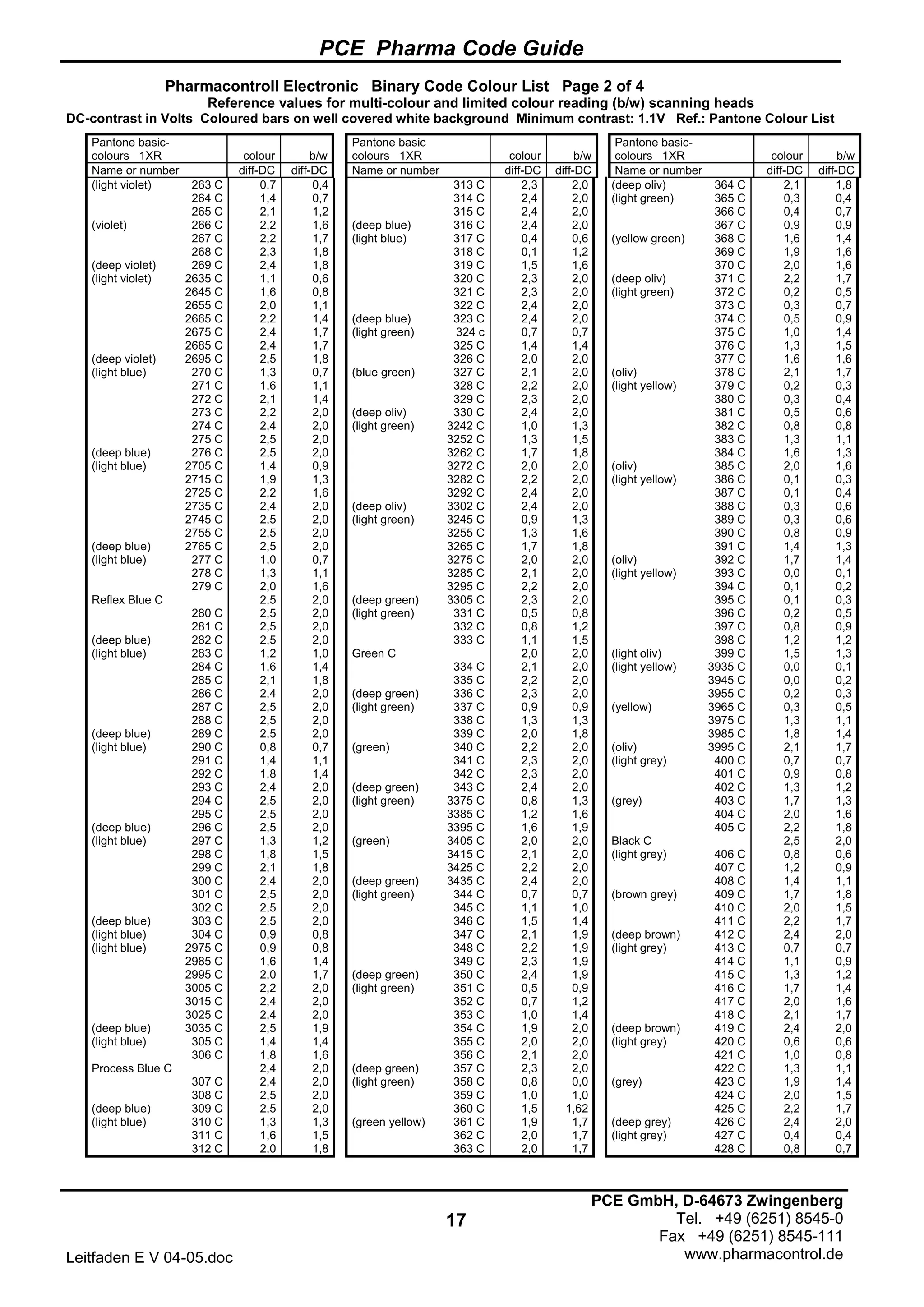 PCE Pharma Code Guide
17
Leitfaden E V 04-05.doc
PCE GmbH, D-64673 Zwingenberg
Tel. +49 (6251) 8545-0
Fax +49 (6251) 8545-111
www.pharmacontrol.de
Pharmacontroll Electronic Binary Code Colour List Page 2 of 4
Reference values for multi-colour and limited colour reading (b/w) scanning heads
DC-contrast in Volts Coloured bars on well covered white background Minimum contrast: 1.1V Ref.: Pantone Colour List
Pantone basic-
colours 1XR colour b/w
Pantone basic
colours 1XR colour b/w
Pantone basic-
colours 1XR colour b/w
Name or number diff-DC diff-DC Name or number diff-DC diff-DC Name or number diff-DC diff-DC
(light violet) 263 C 0,7 0,4 313 C 2,3 2,0 (deep oliv) 364 C 2,1 1,8
264 C 1,4 0,7 314 C 2,4 2,0 (light green) 365 C 0,3 0,4
265 C 2,1 1,2 315 C 2,4 2,0 366 C 0,4 0,7
(violet) 266 C 2,2 1,6 (deep blue) 316 C 2,4 2,0 367 C 0,9 0,9
267 C 2,2 1,7 (light blue) 317 C 0,4 0,6 (yellow green) 368 C 1,6 1,4
268 C 2,3 1,8 318 C 0,1 1,2 369 C 1,9 1,6
(deep violet) 269 C 2,4 1,8 319 C 1,5 1,6 370 C 2,0 1,6
(light violet) 2635 C 1,1 0,6 320 C 2,3 2,0 (deep oliv) 371 C 2,2 1,7
2645 C 1,6 0,8 321 C 2,3 2,0 (light green) 372 C 0,2 0,5
2655 C 2,0 1,1 322 C 2,4 2,0 373 C 0,3 0,7
2665 C 2,2 1,4 (deep blue) 323 C 2,4 2,0 374 C 0,5 0,9
2675 C 2,4 1,7 (light green) 324 c 0,7 0,7 375 C 1,0 1,4
2685 C 2,4 1,7 325 C 1,4 1,4 376 C 1,3 1,5
(deep violet) 2695 C 2,5 1,8 326 C 2,0 2,0 377 C 1,6 1,6
(light blue) 270 C 1,3 0,7 (blue green) 327 C 2,1 2,0 (oliv) 378 C 2,1 1,7
271 C 1,6 1,1 328 C 2,2 2,0 (light yellow) 379 C 0,2 0,3
272 C 2,1 1,4 329 C 2,3 2,0 380 C 0,3 0,4
273 C 2,2 2,0 (deep oliv) 330 C 2,4 2,0 381 C 0,5 0,6
274 C 2,4 2,0 (light green) 3242 C 1,0 1,3 382 C 0,8 0,8
275 C 2,5 2,0 3252 C 1,3 1,5 383 C 1,3 1,1
(deep blue) 276 C 2,5 2,0 3262 C 1,7 1,8 384 C 1,6 1,3
(light blue) 2705 C 1,4 0,9 3272 C 2,0 2,0 (oliv) 385 C 2,0 1,6
2715 C 1,9 1,3 3282 C 2,2 2,0 (light yellow) 386 C 0,1 0,3
2725 C 2,2 1,6 3292 C 2,4 2,0 387 C 0,1 0,4
2735 C 2,4 2,0 (deep oliv) 3302 C 2,4 2,0 388 C 0,3 0,6
2745 C 2,5 2,0 (light green) 3245 C 0,9 1,3 389 C 0,3 0,6
2755 C 2,5 2,0 3255 C 1,3 1,6 390 C 0,8 0,9
(deep blue) 2765 C 2,5 2,0 3265 C 1,7 1,8 391 C 1,4 1,3
(light blue) 277 C 1,0 0,7 3275 C 2,0 2,0 (oliv) 392 C 1,7 1,4
278 C 1,3 1,1 3285 C 2,1 2,0 (light yellow) 393 C 0,0 0,1
279 C 2,0 1,6 3295 C 2,2 2,0 394 C 0,1 0,2
Reflex Blue C 2,5 2,0 (deep green) 3305 C 2,3 2,0 395 C 0,1 0,3
280 C 2,5 2,0 (light green) 331 C 0,5 0,8 396 C 0,2 0,5
281 C 2,5 2,0 332 C 0,8 1,2 397 C 0,8 0,9
(deep blue) 282 C 2,5 2,0 333 C 1,1 1,5 398 C 1,2 1,2
(light blue) 283 C 1,2 1,0 Green C 2,0 2,0 (light oliv) 399 C 1,5 1,3
284 C 1,6 1,4 334 C 2,1 2,0 (light yellow) 3935 C 0,0 0,1
285 C 2,1 1,8 335 C 2,2 2,0 3945 C 0,0 0,2
286 C 2,4 2,0 (deep green) 336 C 2,3 2,0 3955 C 0,2 0,3
287 C 2,5 2,0 (light green) 337 C 0,9 0,9 (yellow) 3965 C 0,3 0,5
288 C 2,5 2,0 338 C 1,3 1,3 3975 C 1,3 1,1
(deep blue) 289 C 2,5 2,0 339 C 2,0 1,8 3985 C 1,8 1,4
(light blue) 290 C 0,8 0,7 (green) 340 C 2,2 2,0 (oliv) 3995 C 2,1 1,7
291 C 1,4 1,1 341 C 2,3 2,0 (light grey) 400 C 0,7 0,7
292 C 1,8 1,4 342 C 2,3 2,0 401 C 0,9 0,8
293 C 2,4 2,0 (deep green) 343 C 2,4 2,0 402 C 1,3 1,2
294 C 2,5 2,0 (light green) 3375 C 0,8 1,3 (grey) 403 C 1,7 1,3
295 C 2,5 2,0 3385 C 1,2 1,6 404 C 2,0 1,6
(deep blue) 296 C 2,5 2,0 3395 C 1,6 1,9 405 C 2,2 1,8
(light blue) 297 C 1,3 1,2 (green) 3405 C 2,0 2,0 Black C 2,5 2,0
298 C 1,8 1,5 3415 C 2,1 2,0 (light grey) 406 C 0,8 0,6
299 C 2,1 1,8 3425 C 2,2 2,0 407 C 1,2 0,9
300 C 2,4 2,0 (deep green) 3435 C 2,4 2,0 408 C 1,4 1,1
301 C 2,5 2,0 (light green) 344 C 0,7 0,7 (brown grey) 409 C 1,7 1,8
302 C 2,5 2,0 345 C 1,1 1,0 410 C 2,0 1,5
(deep blue) 303 C 2,5 2,0 346 C 1,5 1,4 411 C 2,2 1,7
(light blue) 304 C 0,9 0,8 347 C 2,1 1,9 (deep brown) 412 C 2,4 2,0
(light blue) 2975 C 0,9 0,8 348 C 2,2 1,9 (light grey) 413 C 0,7 0,7
2985 C 1,6 1,4 349 C 2,3 1,9 414 C 1,1 0,9
2995 C 2,0 1,7 (deep green) 350 C 2,4 1,9 415 C 1,3 1,2
3005 C 2,2 2,0 (light green) 351 C 0,5 0,9 416 C 1,7 1,4
3015 C 2,4 2,0 352 C 0,7 1,2 417 C 2,0 1,6
3025 C 2,4 2,0 353 C 1,0 1,4 418 C 2,1 1,7
(deep blue) 3035 C 2,5 1,9 354 C 1,9 2,0 (deep brown) 419 C 2,4 2,0
(light blue) 305 C 1,4 1,4 355 C 2,0 2,0 (light grey) 420 C 0,6 0,6
306 C 1,8 1,6 356 C 2,1 2,0 421 C 1,0 0,8
Process Blue C 2,4 2,0 (deep green) 357 C 2,3 2,0 422 C 1,3 1,1
307 C 2,4 2,0 (light green) 358 C 0,8 0,0 (grey) 423 C 1,9 1,4
308 C 2,5 2,0 359 C 1,0 1,0 424 C 2,0 1,5
(deep blue) 309 C 2,5 2,0 360 C 1,5 1,62 425 C 2,2 1,7
(light blue) 310 C 1,3 1,3 (green yellow) 361 C 1,9 1,7 (deep grey) 426 C 2,4 2,0
311 C 1,6 1,5 362 C 2,0 1,7 (light grey) 427 C 0,4 0,4
312 C 2,0 1,8 363 C 2,0 1,7 428 C 0,8 0,7
 