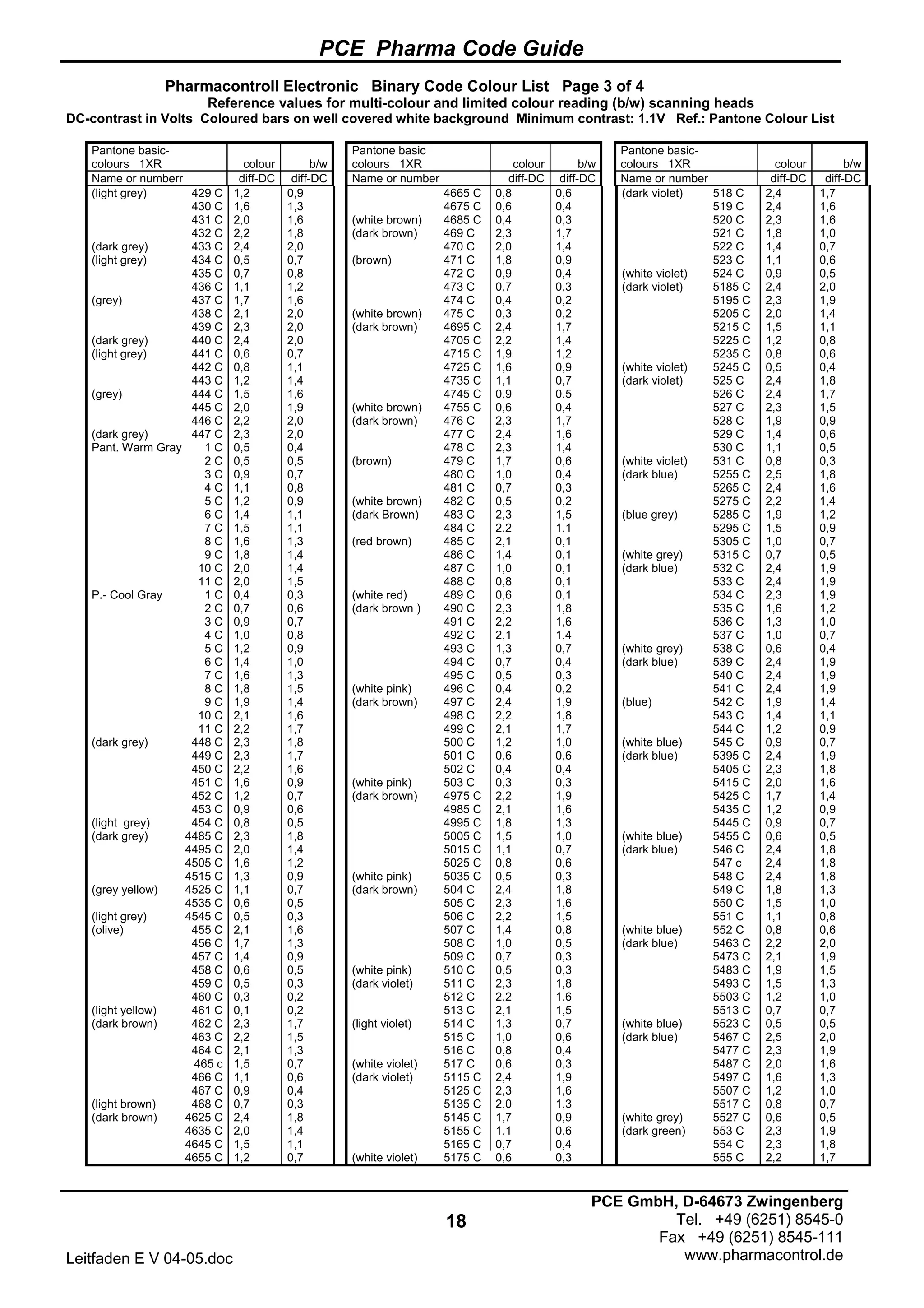 PCE Pharma Code Guide
18
Leitfaden E V 04-05.doc
PCE GmbH, D-64673 Zwingenberg
Tel. +49 (6251) 8545-0
Fax +49 (6251) 8545-111
www.pharmacontrol.de
Pharmacontroll Electronic Binary Code Colour List Page 3 of 4
Reference values for multi-colour and limited colour reading (b/w) scanning heads
DC-contrast in Volts Coloured bars on well covered white background Minimum contrast: 1.1V Ref.: Pantone Colour List
Pantone basic-
colours 1XR colour b/w
Pantone basic
colours 1XR colour b/w
Pantone basic-
colours 1XR colour b/w
Name or numberr diff-DC diff-DC Name or number diff-DC diff-DC Name or number diff-DC diff-DC
(light grey) 429 C 1,2 0,9 4665 C 0,8 0,6 (dark violet) 518 C 2,4 1,7
430 C 1,6 1,3 4675 C 0,6 0,4 519 C 2,4 1,6
431 C 2,0 1,6 (white brown) 4685 C 0,4 0,3 520 C 2,3 1,6
432 C 2,2 1,8 (dark brown) 469 C 2,3 1,7 521 C 1,8 1,0
(dark grey) 433 C 2,4 2,0 470 C 2,0 1,4 522 C 1,4 0,7
(light grey) 434 C 0,5 0,7 (brown) 471 C 1,8 0,9 523 C 1,1 0,6
435 C 0,7 0,8 472 C 0,9 0,4 (white violet) 524 C 0,9 0,5
436 C 1,1 1,2 473 C 0,7 0,3 (dark violet) 5185 C 2,4 2,0
(grey) 437 C 1,7 1,6 474 C 0,4 0,2 5195 C 2,3 1,9
438 C 2,1 2,0 (white brown) 475 C 0,3 0,2 5205 C 2,0 1,4
439 C 2,3 2,0 (dark brown) 4695 C 2,4 1,7 5215 C 1,5 1,1
(dark grey) 440 C 2,4 2,0 4705 C 2,2 1,4 5225 C 1,2 0,8
(light grey) 441 C 0,6 0,7 4715 C 1,9 1,2 5235 C 0,8 0,6
442 C 0,8 1,1 4725 C 1,6 0,9 (white violet) 5245 C 0,5 0,4
443 C 1,2 1,4 4735 C 1,1 0,7 (dark violet) 525 C 2,4 1,8
(grey) 444 C 1,5 1,6 4745 C 0,9 0,5 526 C 2,4 1,7
445 C 2,0 1,9 (white brown) 4755 C 0,6 0,4 527 C 2,3 1,5
446 C 2,2 2,0 (dark brown) 476 C 2,3 1,7 528 C 1,9 0,9
(dark grey) 447 C 2,3 2,0 477 C 2,4 1,6 529 C 1,4 0,6
Pant. Warm Gray 1 C 0,5 0,4 478 C 2,3 1,4 530 C 1,1 0,5
2 C 0,5 0,5 (brown) 479 C 1,7 0,6 (white violet) 531 C 0,8 0,3
3 C 0,9 0,7 480 C 1,0 0,4 (dark blue) 5255 C 2,5 1,8
4 C 1,1 0,8 481 C 0,7 0,3 5265 C 2,4 1,6
5 C 1,2 0,9 (white brown) 482 C 0,5 0,2 5275 C 2,2 1,4
6 C 1,4 1,1 (dark Brown) 483 C 2,3 1,5 (blue grey) 5285 C 1,9 1,2
7 C 1,5 1,1 484 C 2,2 1,1 5295 C 1,5 0,9
8 C 1,6 1,3 (red brown) 485 C 2,1 0,1 5305 C 1,0 0,7
9 C 1,8 1,4 486 C 1,4 0,1 (white grey) 5315 C 0,7 0,5
10 C 2,0 1,4 487 C 1,0 0,1 (dark blue) 532 C 2,4 1,9
11 C 2,0 1,5 488 C 0,8 0,1 533 C 2,4 1,9
P.- Cool Gray 1 C 0,4 0,3 (white red) 489 C 0,6 0,1 534 C 2,3 1,9
2 C 0,7 0,6 (dark brown ) 490 C 2,3 1,8 535 C 1,6 1,2
3 C 0,9 0,7 491 C 2,2 1,6 536 C 1,3 1,0
4 C 1,0 0,8 492 C 2,1 1,4 537 C 1,0 0,7
5 C 1,2 0,9 493 C 1,3 0,7 (white grey) 538 C 0,6 0,4
6 C 1,4 1,0 494 C 0,7 0,4 (dark blue) 539 C 2,4 1,9
7 C 1,6 1,3 495 C 0,5 0,3 540 C 2,4 1,9
8 C 1,8 1,5 (white pink) 496 C 0,4 0,2 541 C 2,4 1,9
9 C 1,9 1,4 (dark brown) 497 C 2,4 1,9 (blue) 542 C 1,9 1,4
10 C 2,1 1,6 498 C 2,2 1,8 543 C 1,4 1,1
11 C 2,2 1,7 499 C 2,1 1,7 544 C 1,2 0,9
(dark grey) 448 C 2,3 1,8 500 C 1,2 1,0 (white blue) 545 C 0,9 0,7
449 C 2,3 1,7 501 C 0,6 0,6 (dark blue) 5395 C 2,4 1,9
450 C 2,2 1,6 502 C 0,4 0,4 5405 C 2,3 1,8
451 C 1,6 0,9 (white pink) 503 C 0,3 0,3 5415 C 2,0 1,6
452 C 1,2 0,7 (dark brown) 4975 C 2,2 1,9 5425 C 1,7 1,4
453 C 0,9 0,6 4985 C 2,1 1,6 5435 C 1,2 0,9
(light grey) 454 C 0,8 0,5 4995 C 1,8 1,3 5445 C 0,9 0,7
(dark grey) 4485 C 2,3 1,8 5005 C 1,5 1,0 (white blue) 5455 C 0,6 0,5
4495 C 2,0 1,4 5015 C 1,1 0,7 (dark blue) 546 C 2,4 1,8
4505 C 1,6 1,2 5025 C 0,8 0,6 547 c 2,4 1,8
4515 C 1,3 0,9 (white pink) 5035 C 0,5 0,3 548 C 2,4 1,8
(grey yellow) 4525 C 1,1 0,7 (dark brown) 504 C 2,4 1,8 549 C 1,8 1,3
4535 C 0,6 0,5 505 C 2,3 1,6 550 C 1,5 1,0
(light grey) 4545 C 0,5 0,3 506 C 2,2 1,5 551 C 1,1 0,8
(olive) 455 C 2,1 1,6 507 C 1,4 0,8 (white blue) 552 C 0,8 0,6
456 C 1,7 1,3 508 C 1,0 0,5 (dark blue) 5463 C 2,2 2,0
457 C 1,4 0,9 509 C 0,7 0,3 5473 C 2,1 1,9
458 C 0,6 0,5 (white pink) 510 C 0,5 0,3 5483 C 1,9 1,5
459 C 0,5 0,3 (dark violet) 511 C 2,3 1,8 5493 C 1,5 1,3
460 C 0,3 0,2 512 C 2,2 1,6 5503 C 1,2 1,0
(light yellow) 461 C 0,1 0,2 513 C 2,1 1,5 5513 C 0,7 0,7
(dark brown) 462 C 2,3 1,7 (light violet) 514 C 1,3 0,7 (white blue) 5523 C 0,5 0,5
463 C 2,2 1,5 515 C 1,0 0,6 (dark blue) 5467 C 2,5 2,0
464 C 2,1 1,3 516 C 0,8 0,4 5477 C 2,3 1,9
465 c 1,5 0,7 (white violet) 517 C 0,6 0,3 5487 C 2,0 1,6
466 C 1,1 0,6 (dark violet) 5115 C 2,4 1,9 5497 C 1,6 1,3
467 C 0,9 0,4 5125 C 2,3 1,6 5507 C 1,2 1,0
(light brown) 468 C 0,7 0,3 5135 C 2,0 1,3 5517 C 0,8 0,7
(dark brown) 4625 C 2,4 1,8 5145 C 1,7 0,9 (white grey) 5527 C 0,6 0,5
4635 C 2,0 1,4 5155 C 1,1 0,6 (dark green) 553 C 2,3 1,9
4645 C 1,5 1,1 5165 C 0,7 0,4 554 C 2,3 1,8
4655 C 1,2 0,7 (white violet) 5175 C 0,6 0,3 555 C 2,2 1,7
 
