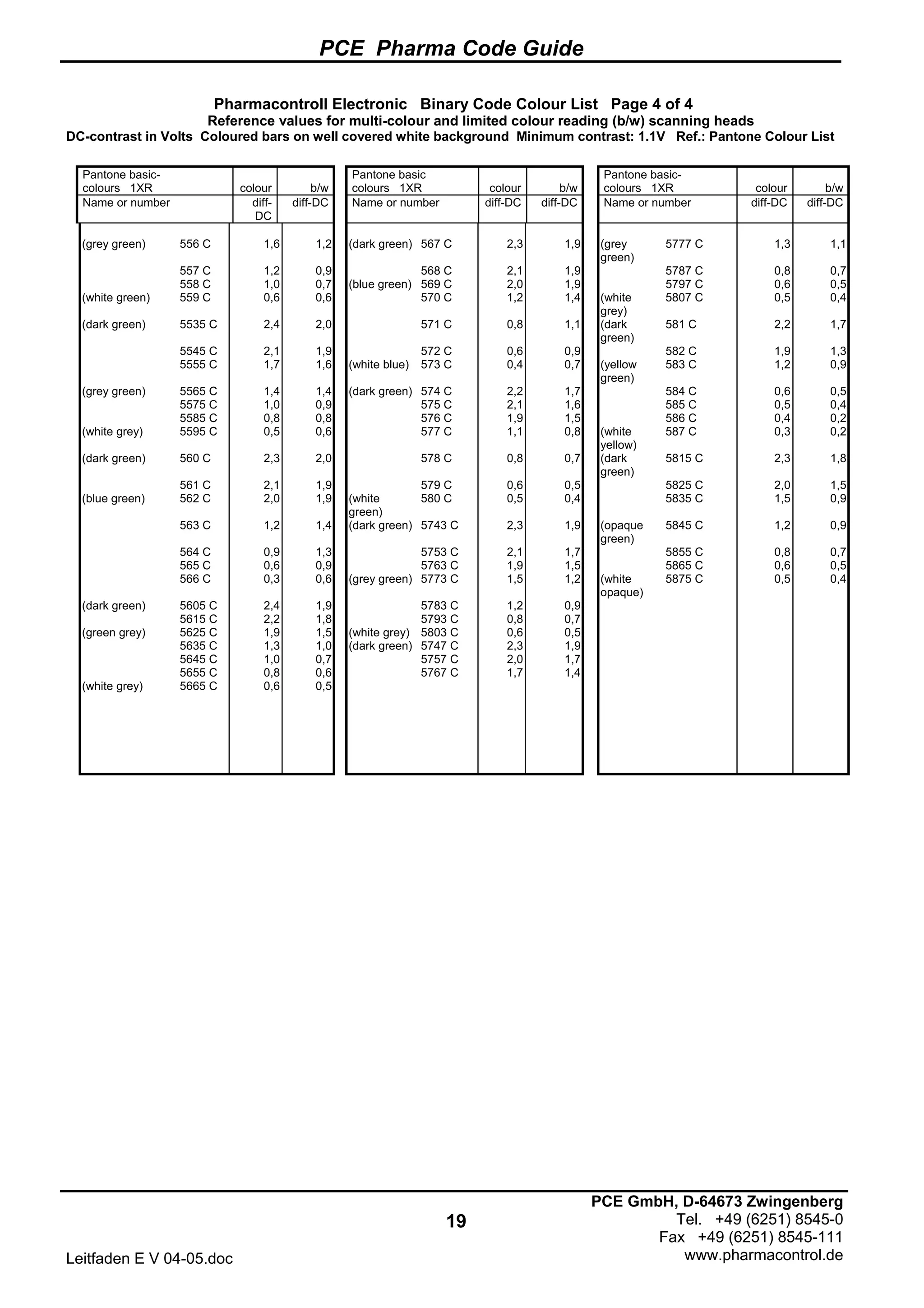 PCE Pharma Code Guide
19
Leitfaden E V 04-05.doc
PCE GmbH, D-64673 Zwingenberg
Tel. +49 (6251) 8545-0
Fax +49 (6251) 8545-111
www.pharmacontrol.de
Pharmacontroll Electronic Binary Code Colour List Page 4 of 4
Reference values for multi-colour and limited colour reading (b/w) scanning heads
DC-contrast in Volts Coloured bars on well covered white background Minimum contrast: 1.1V Ref.: Pantone Colour List
Pantone basic-
colours 1XR colour b/w
Pantone basic
colours 1XR colour b/w
Pantone basic-
colours 1XR colour b/w
Name or number diff-
DC
diff-DC Name or number diff-DC diff-DC Name or number diff-DC diff-DC
(grey green) 556 C 1,6 1,2 (dark green) 567 C 2,3 1,9 (grey
green)
5777 C 1,3 1,1
557 C 1,2 0,9 568 C 2,1 1,9 5787 C 0,8 0,7
558 C 1,0 0,7 (blue green) 569 C 2,0 1,9 5797 C 0,6 0,5
(white green) 559 C 0,6 0,6 570 C 1,2 1,4 (white
grey)
5807 C 0,5 0,4
(dark green) 5535 C 2,4 2,0 571 C 0,8 1,1 (dark
green)
581 C 2,2 1,7
5545 C 2,1 1,9 572 C 0,6 0,9 582 C 1,9 1,3
5555 C 1,7 1,6 (white blue) 573 C 0,4 0,7 (yellow
green)
583 C 1,2 0,9
(grey green) 5565 C 1,4 1,4 (dark green) 574 C 2,2 1,7 584 C 0,6 0,5
5575 C 1,0 0,9 575 C 2,1 1,6 585 C 0,5 0,4
5585 C 0,8 0,8 576 C 1,9 1,5 586 C 0,4 0,2
(white grey) 5595 C 0,5 0,6 577 C 1,1 0,8 (white
yellow)
587 C 0,3 0,2
(dark green) 560 C 2,3 2,0 578 C 0,8 0,7 (dark
green)
5815 C 2,3 1,8
561 C 2,1 1,9 579 C 0,6 0,5 5825 C 2,0 1,5
(blue green) 562 C 2,0 1,9 (white
green)
580 C 0,5 0,4 5835 C 1,5 0,9
563 C 1,2 1,4 (dark green) 5743 C 2,3 1,9 (opaque
green)
5845 C 1,2 0,9
564 C 0,9 1,3 5753 C 2,1 1,7 5855 C 0,8 0,7
565 C 0,6 0,9 5763 C 1,9 1,5 5865 C 0,6 0,5
566 C 0,3 0,6 (grey green) 5773 C 1,5 1,2 (white
opaque)
5875 C 0,5 0,4
(dark green) 5605 C 2,4 1,9 5783 C 1,2 0,9
5615 C 2,2 1,8 5793 C 0,8 0,7
(green grey) 5625 C 1,9 1,5 (white grey) 5803 C 0,6 0,5
5635 C 1,3 1,0 (dark green) 5747 C 2,3 1,9
5645 C 1,0 0,7 5757 C 2,0 1,7
5655 C 0,8 0,6 5767 C 1,7 1,4
(white grey) 5665 C 0,6 0,5
 