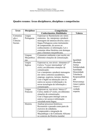 Ministério da Educação e Cultura
Instituto Nacional de Desenvolvimento da Educação (INDE)
Quadro resumo: Áreas disciplinares, disciplinas e competências
Áreas Disciplinas Competências
Conhecimentos, Habilidades Valores
Comunica
ção e
Ciências
Sociais
Língua
Portuguesa
Expressar-se fluentemente em vários
contextos; ler, interpretar e produzir
mensagens de natureza diversa; usar a
língua Portuguesa como instrumento
de compreensão, de acesso ao
conhecimento e à informação; Ler e
comentar obras literárias com destaque
para a literatura moçambicana.
Igualdade
liberdade
Justiça
Solidariedade
humildade
Honestidade
Tolerância
Responsabilid
ade
Perseverança
Amor à pátria
Amor à
verdade
respeito
Línguas
Moçambica
nas
Comunicar oralmente e por escrito em
diferentes situações de comunicação.
Língua
Inglesa
Expressar-se, nos níveis elementar (1º
Ciclo) e “Lower intermediate” (2º
ciclo), em diferentes situações de
comunicação;
Ler e interpretar e produzir mensagens
em vários contextos (académico,
emprego, negócios, turismo, família);
Usar o Inglês na interacção com os
outros no acesso à informação e às
novas tecnologias de informação e
comunicação.
Língua
Francesa
Expressar-se, nos níveis básico (1º
Ciclo), médio (2º ciclo), em diferentes
situações de comunicação;
Usar a língua para interagir com os
outros e ter acesso à informação
veiculada nesta língua;
História Analisar processos históricos;
Reconstruir o passado como parte do
exercício de cidadania;
Compreender a integração de
Moçambique e do Continente Africano
no contexto da História mundial.
64
 