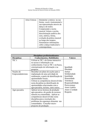 Ministério da Educação e Cultura
Instituto Nacional de Desenvolvimento da Educação (INDE)
Artes Cénicas Interpretar a música na sua
forma, vocal e instrumental e
sua representação através da
dança e do teatro;
Compreender a teoria
musical: leitura e escrita,
descriminação auditiva dos
sons, métrica, forma,
evolução da prática musical
ao longo dos tempos;
Sistematizar informações
sobre a dança tradicional e
contemporânea;
Disciplinas profissionalizantes
Disciplinas Conhecimentos, Habilidades Valores
TIC´s Utilizar as TIC´s de forma interactiva
no acesso à informação e ao
conhecimento; Usar as TIC´s na busca,
sistematização de informação e na
pesquisa.
Igualdade
liberdade
Justiça
Solidariedade
humildade
Honestidade
Tolerância
Responsabilidade
Perseverança
Amor à pátria
Amor à verdade
Respeito
Noções de
Empreendedorismo
Desenhar um plano de acções para a
implantação de uma actividade de
rendimento, a partir da identificação de
oportunidades locais;
Utilizar as competências desenvolvidas
nesta disciplina na identificação de
oportunidades relacionadas com a
agro-pecuária, turismo, entre outros.
Agro-pecuária Aplicar novas técnicas de produção
agro-pecuária e de gestão de recursos
naturais na comunidade; Aplicar as
competências desenvolvidas nesta
disciplina para a resolução dos
problemas da segurança alimentar nas
comunidades; Conceber micro-
projectos de produção.
68
 