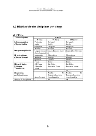 Ministério da Educação e Cultura
Instituto Nacional de Desenvolvimento da Educação (INDE)
6.3 Distribuição das disciplinas por classes
a) 1º Ciclo
Áreas/disciplinas 1º Ciclo
8ª classe 9ª classe 10ª classe
I. Comunicação e
Ciências Sociais
Disciplinas opcionais
Português Português Português
Inglês Inglês Inglês
Geografia Geografia Geografia
História História História
Línguas moçambicanas, Francês, Artes Cénicas (Escolhe uma
disciplina no ciclo)
II. Matemática e
Ciências Naturais
Matemática Matemática Matemática
Biologia Biologia Biologia
Qúimica Qúimica Qúimica
Física Física Física
III. Actividades
Práticas e
Tecnológicas
Disciplinas
profissionalizantes
Ed. Física Ed. Física Ed. Física
Educação
Visual
Educação Visual Educação Visual
- - TIC´s
Nocões de
Empreendedorismo
Nocões de
Empreendedorismo
Agro-Pecuária Agro-Pecuária Agro-Pecuária
Número de disciplinas 12 13 14
74
 