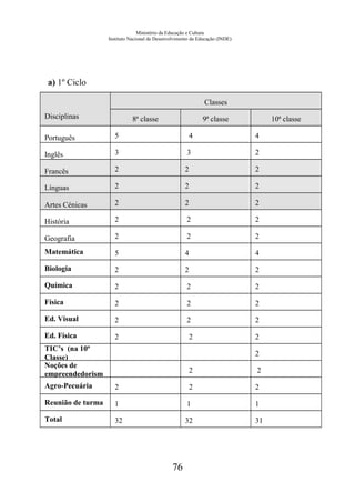Ministério da Educação e Cultura
Instituto Nacional de Desenvolvimento da Educação (INDE)
a) 1º Ciclo
Disciplinas
Classes
8ª classe 9ª classe 10ª classe
Português 5 4 4
Inglês 3 3 2
Francês 2 2 2
Línguas
Moçambicanas
2 2 2
Artes Cénicas 2 2 2
História 2 2 2
Geografia 2 2 2
Matemática 5 4 4
Biologia 2 2 2
Química 2 2 2
Física 2 2 2
Ed. Visual 2 2 2
Ed. Física 2 2 2
TIC’s (na 10ª
Classe) 2
Noções de
empreendedorism 2 2
Agro-Pecuária 2 2 2
Reunião de turma 1 1 1
Total 32 32 31
76
 