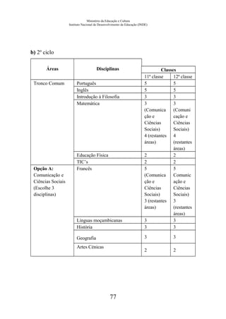 Ministério da Educação e Cultura
Instituto Nacional de Desenvolvimento da Educação (INDE)
b) 2º ciclo
Áreas Disciplinas Classes
11ª classe 12ª classe
Tronco Comum Português 5 5
Inglês 5 5
Introdução à Filosofia 3 3
Matemática 3
(Comunica
ção e
Ciências
Sociais)
4 (restantes
áreas)
3
(Comuni
cação e
Ciências
Sociais)
4
(restantes
áreas)
Educação Física 2 2
TIC’s 2 2
Opção A:
Comunicação e
Ciências Sociais
(Escolhe 3
disciplinas)
Francês 5
(Comunica
ção e
Ciências
Sociais)
3 (restantes
áreas)
5
Comunic
ação e
Ciências
Sociais)
3
(restantes
áreas)
Línguas moçambicanas 3 3
História 3 3
Geografia 3 3
Artes Cénicas
2 2
77
 