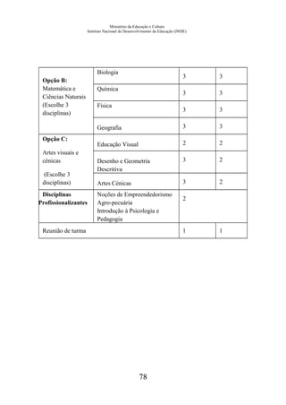 Ministério da Educação e Cultura
Instituto Nacional de Desenvolvimento da Educação (INDE)
Opção B:
Matemática e
Ciências Naturais
(Escolhe 3
disciplinas)
Biologia
3 3
Química
3 3
Física
3 3
Geografia 3 3
Opção C:
Artes visuais e
cénicas
(Escolhe 3
disciplinas)
Educação Visual 2 2
Desenho e Geometria
Descritiva
3 2
Artes Cénicas 3 2
Disciplinas
Profissionalizantes
Noções de Empreendedorismo
Agro-pecuária
Introdução à Psicologia e
Pedagogia
2
Reunião de turma 1 1
78
 