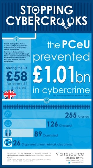 Infographic: PCeU Stopping Cyber-crooks - financial harm reduction