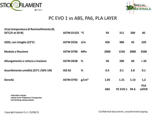 PC EVO 1 vs ABS, PA6, PLA LAYER
Copyright Keytech S.r.l. 25/08/15 Confidential documents, unauthorized copying
indicative values
values from Polymers Companies
not binding valuesvalues
Vicat temperatura di Rammollimento (B,
50°C/h at 50 N) ASTM D1525 *C 93 211 200 85
IZOD, con intaglio (23°C) ASTM D256 J/m 450 900 45 220
Modulo a flessione ASTM D790 MPa 2000 1550 3000 3500
Allungamento a rottura a trazione ASTM D638 % 50 200 60 > 20
Assorbimento umidità (23°C /50% UR) ISO 62 % 0.5 0.1 2.8 0.1
Densità ASTM D792 g/cm³ 1.05 1.21 1.13 1,2
ABS PC EVO 1 PA 6
PLA
LAYER
 