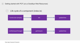 Power Apps Component Framework
Getting started with PCF (a.k.a Goodbye Web Resources)
Life cycle of a component (index.ts)
Constructor (empty) Init updateView
notifyOutputChanged getOutputs updateView
 