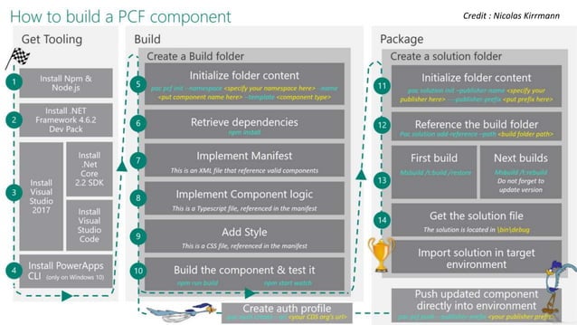 Power Apps Component Framework - Dynamics Power! 365 Paris 2019 | PPT