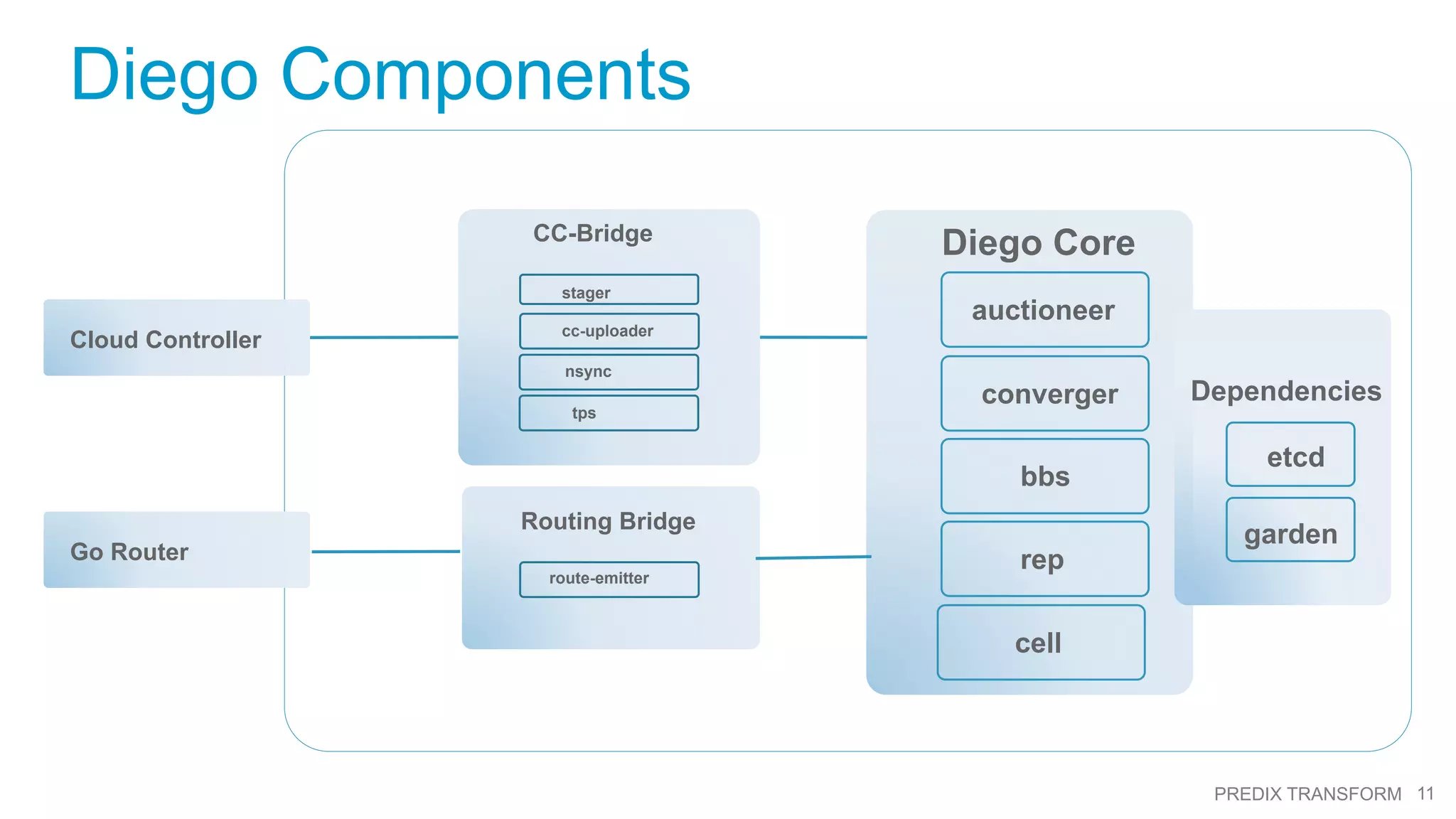 11PREDIX TRANSFORM
Diego Components
Diego Core
auctioneer
converger
bbs
rep
Dependencies
etcd
garden
CC-Bridge
stager
cc-uploader
nsync
tps
Routing Bridge
route-emitter
Cloud Controller
Go Router
cell
 