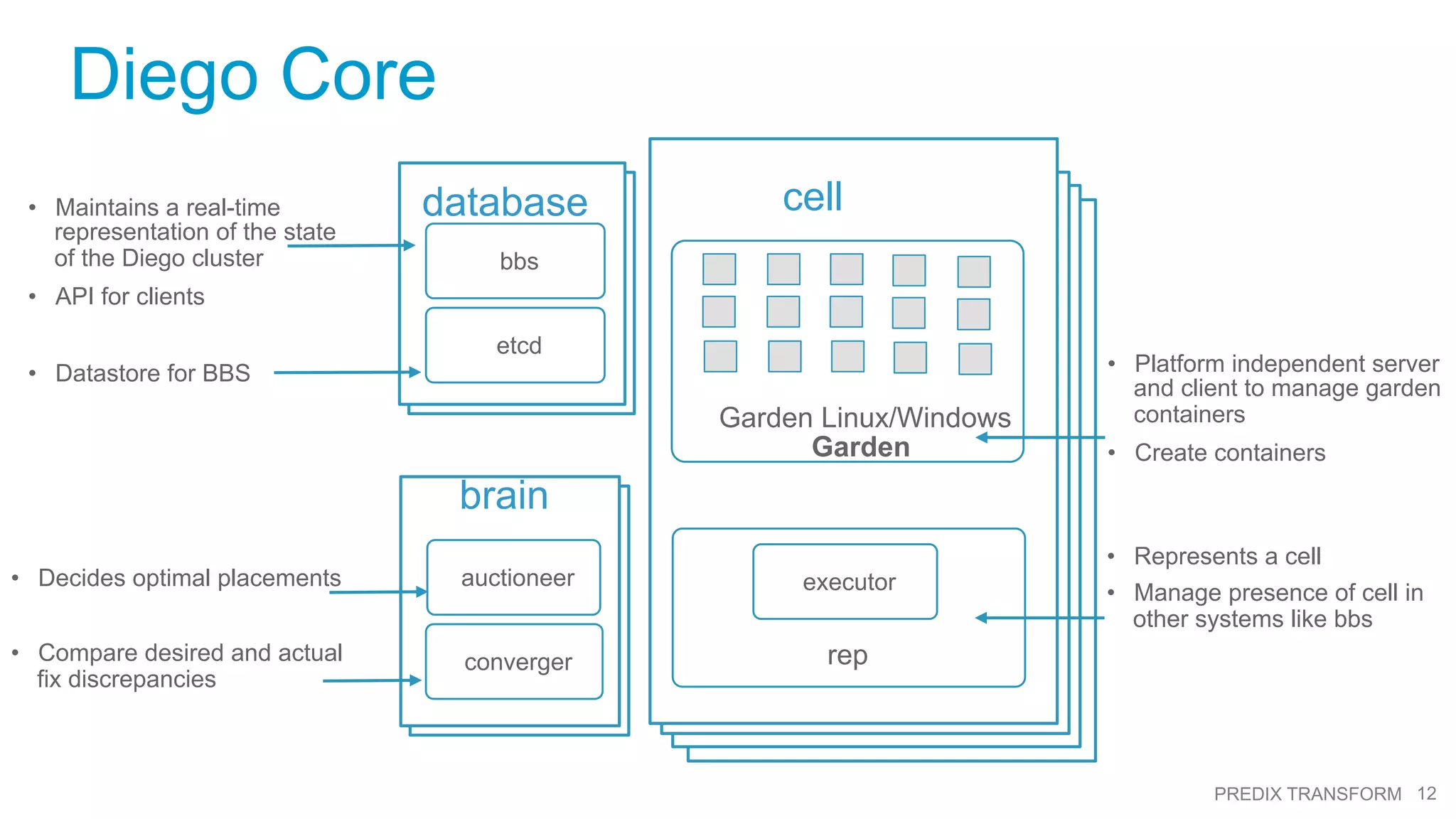 12PREDIX TRANSFORM
Diego Core
cell
Garden Linux/Windows
Garden
rep
executor
brain
auctioneer
converger
database
bbs
etcd
•  Platform independent server
and client to manage garden
containers
•  Create containers
•  Represents a cell
•  Manage presence of cell in
other systems like bbs
•  Decides optimal placements
•  Compare desired and actual
fix discrepancies
•  Maintains a real-time
representation of the state
of the Diego cluster
•  API for clients
•  Datastore for BBS
 