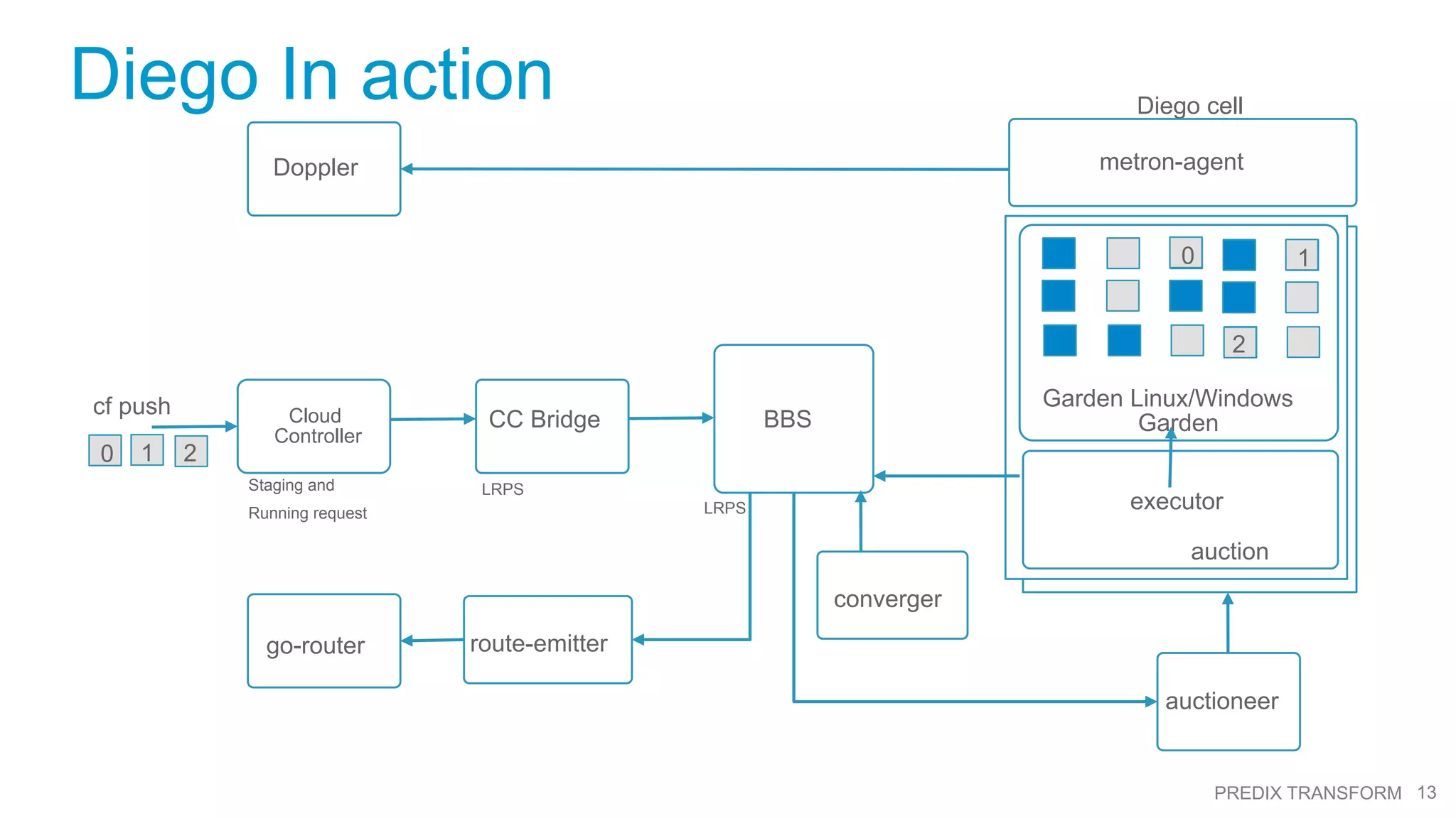 13PREDIX TRANSFORM
Diego In action
Cloud
Controller
cf push
CC Bridge BBS
auctioneer
executor
Staging and
Running request
LRPS
LRPS
auction
Garden Linux/Windows
Garden
0 1 2
0 1
2
Diego cell
converger
metron-agentDoppler
go-router route-emitter
 