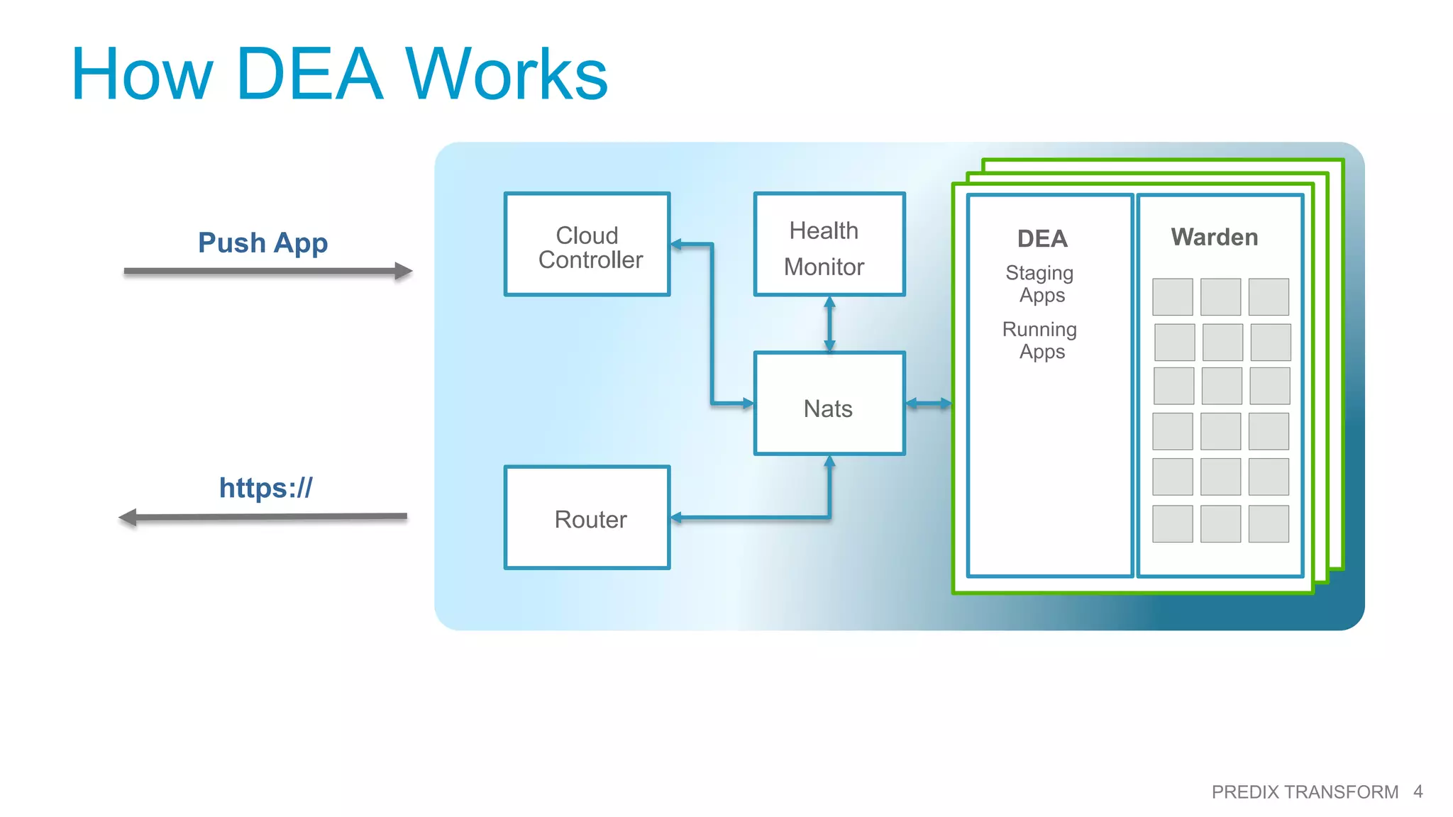4PREDIX TRANSFORM
How DEA Works
Cloud
Controller
Router
Nats
Health
Monitor
DEA
Staging
Apps
Running
Apps
WardenPush App
https://
 