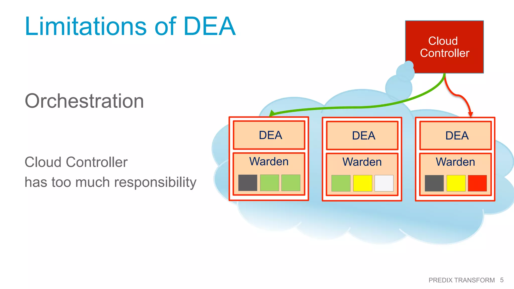 5PREDIX TRANSFORM
Limitations of DEA
Orchestration
Cloud Controller
has too much responsibility
Cloud
Controller
DEA
Warden
DEA
Warden
DEA
Warden
 