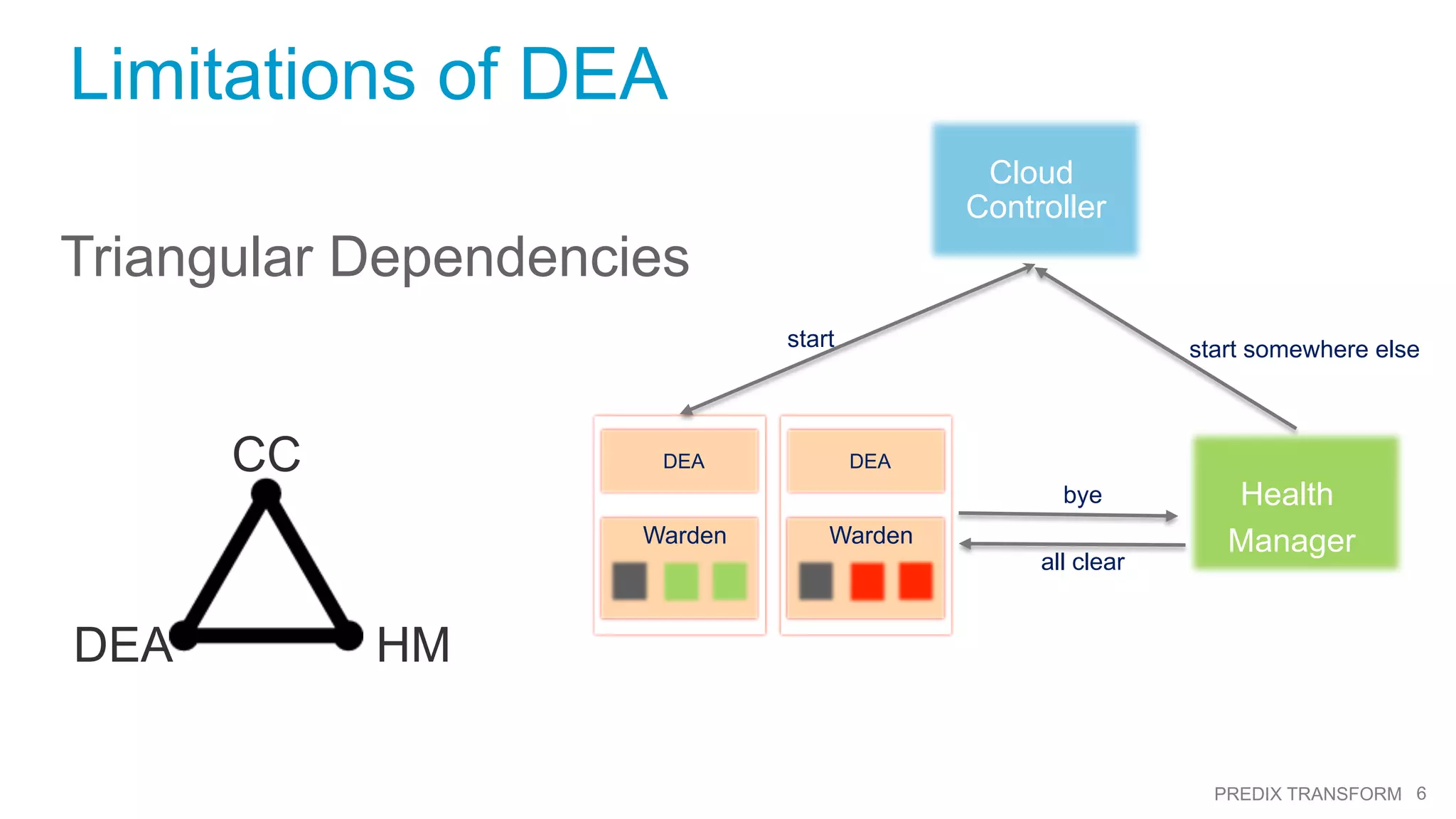 6PREDIX TRANSFORM
Limitations of DEA
Triangular Dependencies
CC
DEA HM
Cloud
Controller
DEA
Warden
DEA
Warden
Health
Manager
bye
all clear
start somewhere elsestart
 