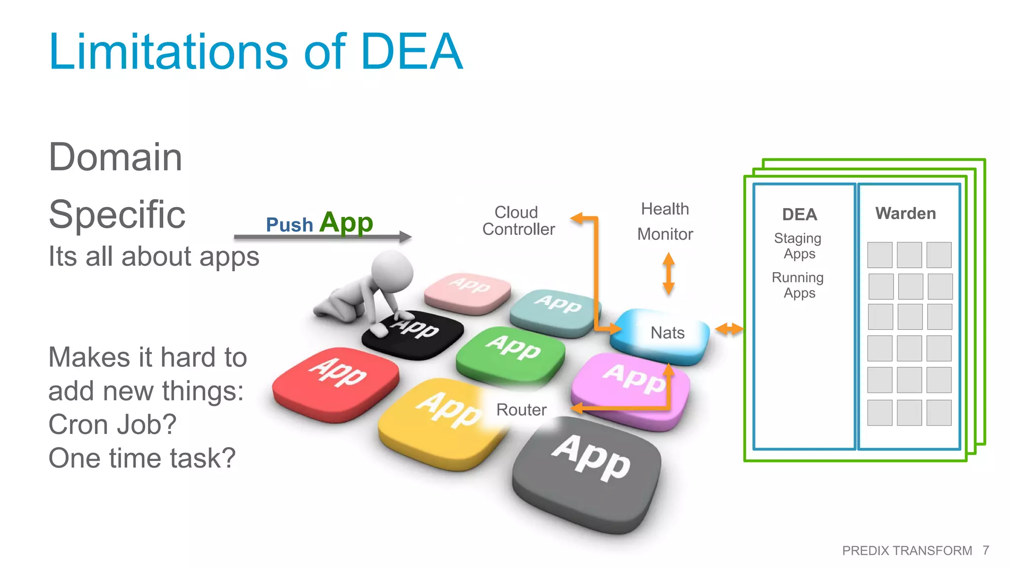 7PREDIX TRANSFORM
Limitations of DEA
Domain
Specific
Its all about apps
Makes it hard to
add new things:
Cron Job?
One time task?
Cloud
Controller
Router
Nats
Health
Monitor
DEA
Staging
Apps
Running
Apps
Warden
Push App
 