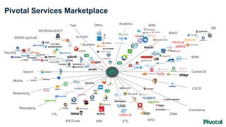 Analytics
APM
Batch
BPM
Cache/LB
CI/CD
DB
Commerce
CRM
IAASETLIAMIDE/Code
ITIL
Messaging
Mobile
Search
Security
SIEM/Log/Audit
API/SOA/uS/IOT
Test Other
❓
Networking
Pivotal Services Marketplace
 