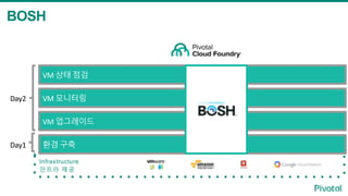 BOSH
Infrastructure
인프라 제공
환경 구축
VM 업그레이드
VM 모니터링
VM 상태 점검
Day2
Day1
 