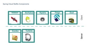 Spring Cloud Netflix Components
Ribbon Archaius
Eureka
FeignHystrix
Turbine
Zuul
ClientServer
 