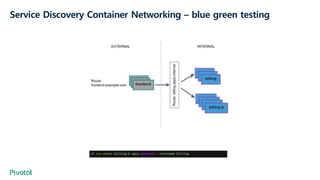 Service Discovery Container Networking – blue green testing
 