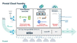 Embedded OS
(W in d o w s & L in u x )
NSX-T
CPI (15 methods)
v1
v2
v3 ...
CVEs
ProductUpdates
Pivotal Application
Service(PAS)
Pivotal Container
Service(PKS)
v S p h e r e
A z u r e &
A z u r e S ta c kG o o g le C lo u dA W SO p e n s ta c k
Pivotal
Network
“3Rs”
Github
C o n c o u r s e
C o n c o u r s e
Pivotal Services
Marketplace
Pivotal and
PartnerProducts
Continuous
delivery
PublicCloudServices
Customer
Managed
Services
OpenServiceBrokerAPI
Repair— C V E s
Repave Rotate— C r e d h u b
Pivotal Cloud Foundry
PCF Ops Manager(플랫폼 관리도구)
Cloud-native app,
(Dependency 약함)
…
COTS app
(Dependency 강함)
Managed
Service
 