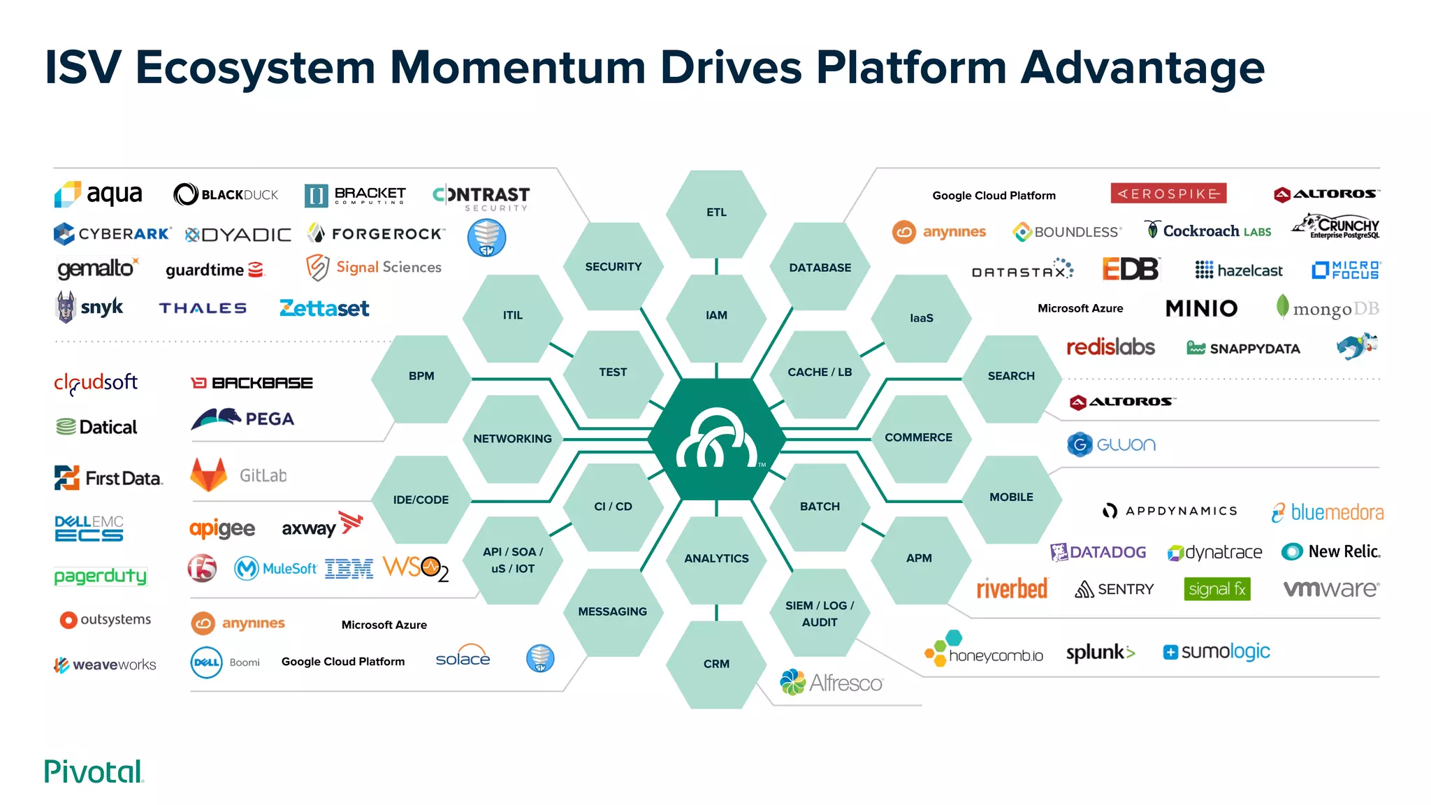 ISV Ecosystem Momentum Drives Platform Advantage
ETL
DATABASE
IaaS
CACHE / LB
COMMERCE
SEARCH
IAM
SECURITY
TEST
ANALYTICS
BATCH
APM
MOBILE
CI / CD
NETWORKING
ITIL
BPM
IDE/CODE
API / SOA /
uS / IOT
MESSAGING SIEM / LOG /
AUDIT
CRM
Microsoft Azure
Microsoft Azure
Google Cloud Platform
Google Cloud Platform
 