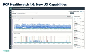 PCF Healthwatch 1.6: New UX Capabilities
 