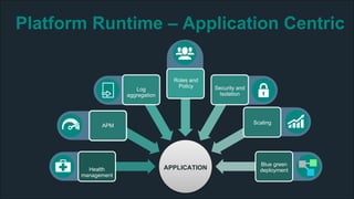Platform Runtime – Application Centric
APPLICATIONHealth
management
APM
Log
aggregation
Roles and
Policy Security and
Isolation
Scaling
Blue green
deployment
 