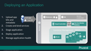 © Copyright 2015 Pivotal. All rights reserved.
Deploying an Application
1. Upload app
bits and
metadata
push app
Router
2. Create and bind services
3. Stage application
4. Deploy application
5. Manage application health
Blobstore DB
Cloud Controller
Service Broker
Node(s)
DEA
DEA
DEA
Cell
+ app MD
+ =
Service
credentials
Container Management - DIEGO
Brain
 